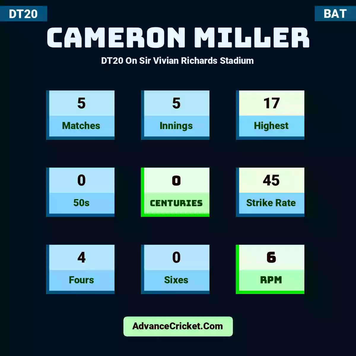 Cameron Miller DT20  On Sir Vivian Richards Stadium, Cameron Miller played 5 matches, scored 17 runs as highest, 0 half-centuries, and 0 centuries, with a strike rate of 45. C.Miller hit 4 fours and 0 sixes, with an RPM of 6.