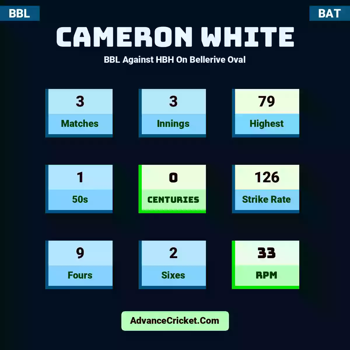 Cameron White BBL  Against HBH On Bellerive Oval, Cameron White played 3 matches, scored 79 runs as highest, 1 half-centuries, and 0 centuries, with a strike rate of 126. C.White hit 9 fours and 2 sixes, with an RPM of 33.