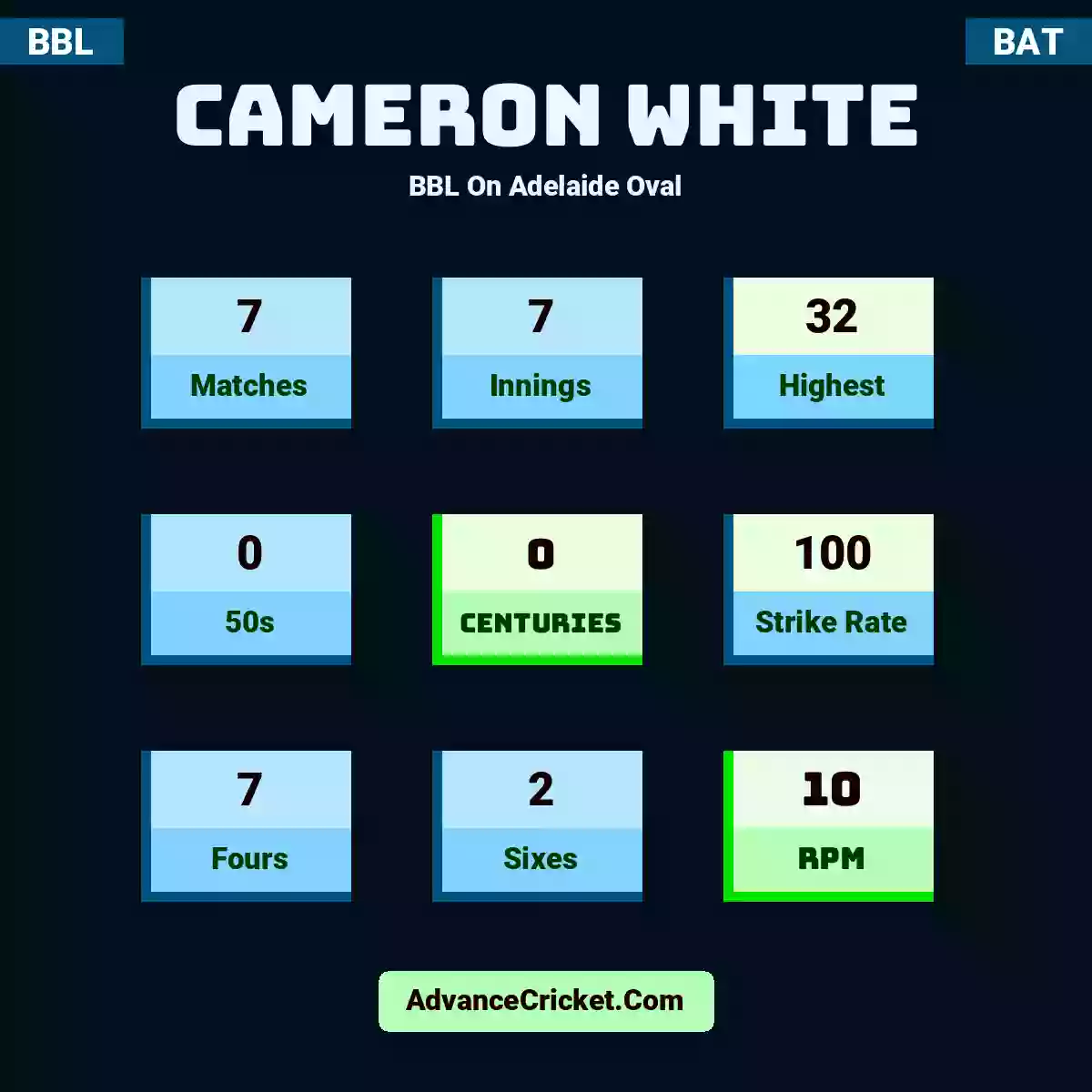 Cameron White BBL  On Adelaide Oval, Cameron White played 7 matches, scored 32 runs as highest, 0 half-centuries, and 0 centuries, with a strike rate of 100. C.White hit 7 fours and 2 sixes, with an RPM of 10.