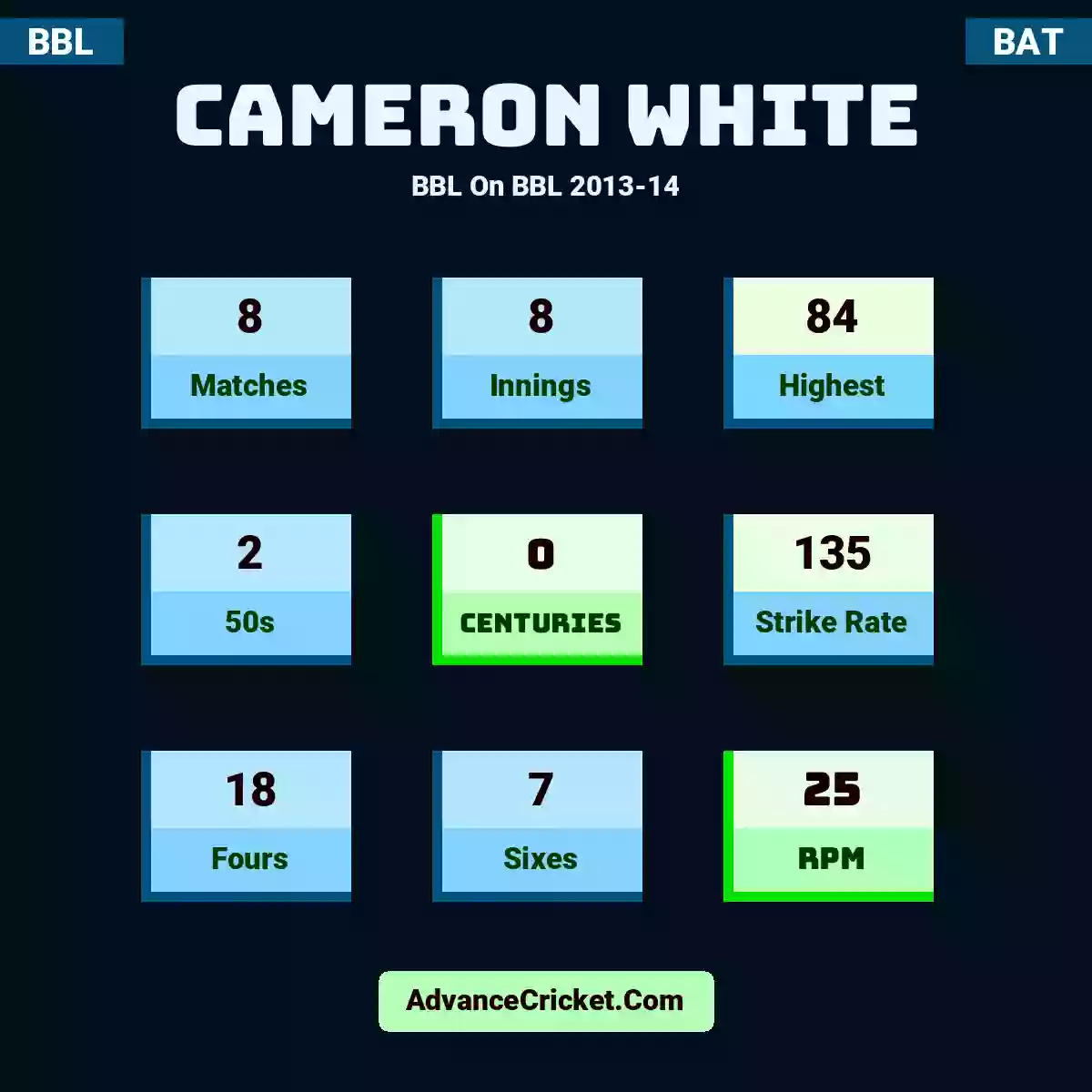 Cameron White BBL  On BBL 2013-14, Cameron White played 8 matches, scored 84 runs as highest, 2 half-centuries, and 0 centuries, with a strike rate of 135. C.White hit 18 fours and 7 sixes, with an RPM of 25.