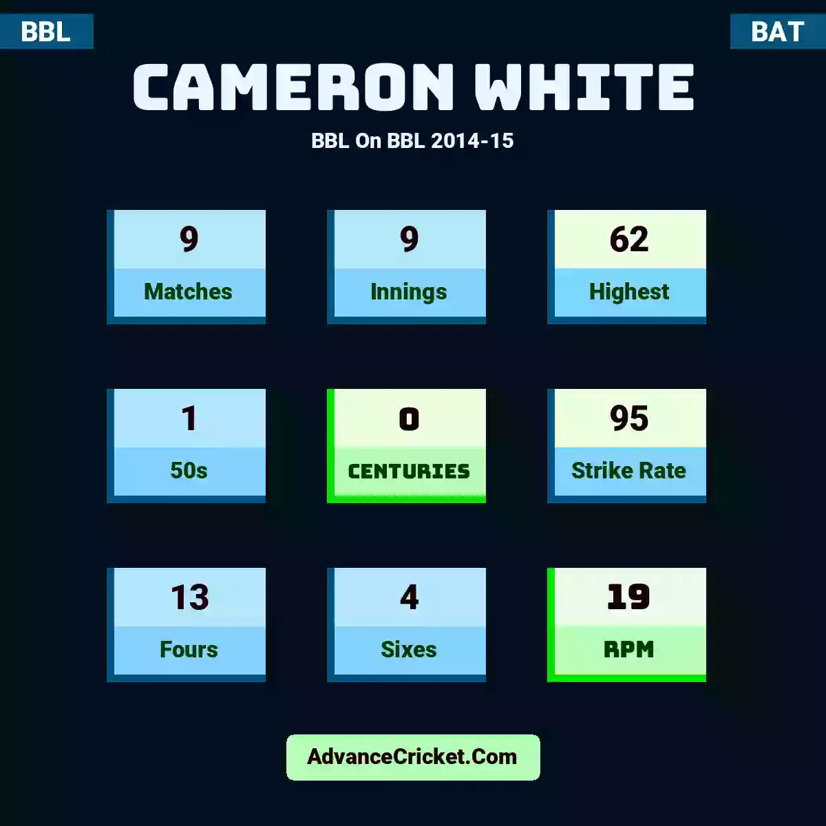 Cameron White BBL  On BBL 2014-15, Cameron White played 9 matches, scored 62 runs as highest, 1 half-centuries, and 0 centuries, with a strike rate of 95. C.White hit 13 fours and 4 sixes, with an RPM of 19.