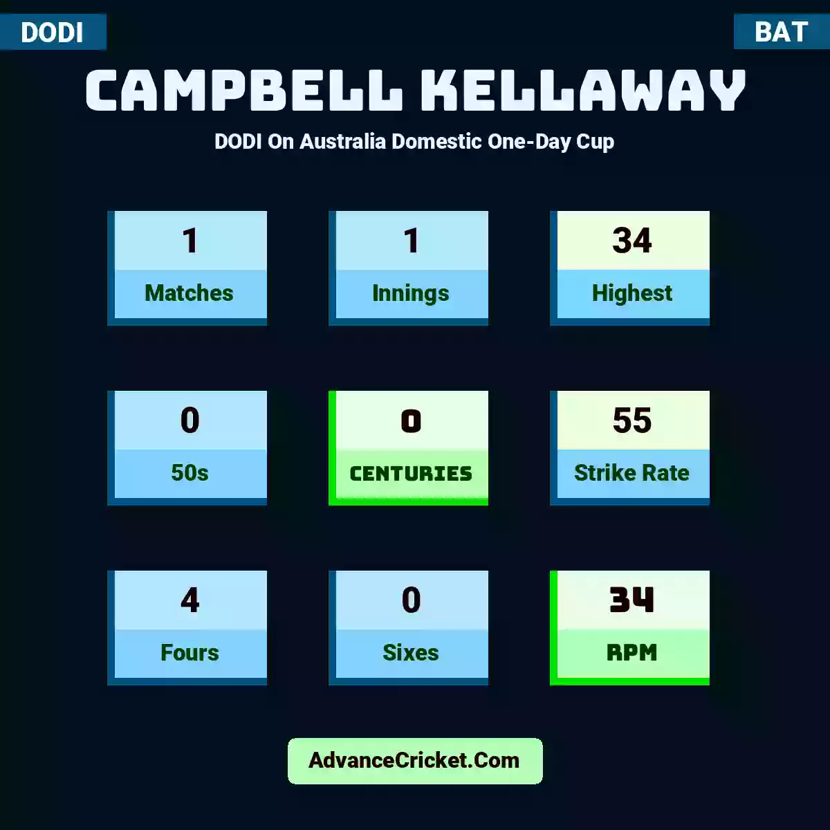 Campbell Kellaway DODI  On Australia Domestic One-Day Cup, Campbell Kellaway played 1 matches, scored 34 runs as highest, 0 half-centuries, and 0 centuries, with a strike rate of 55. C.Kellaway hit 4 fours and 0 sixes, with an RPM of 34.