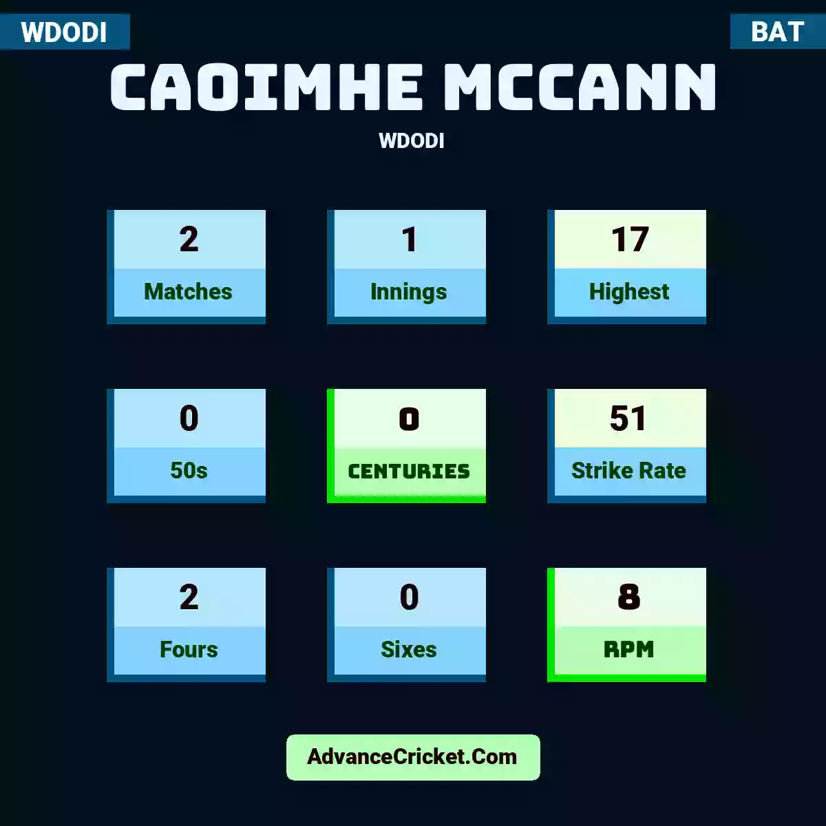 Caoimhe McCann WDODI , Caoimhe McCann played 2 matches, scored 17 runs as highest, 0 half-centuries, and 0 centuries, with a strike rate of 51. C.McCann hit 2 fours and 0 sixes, with an RPM of 8.