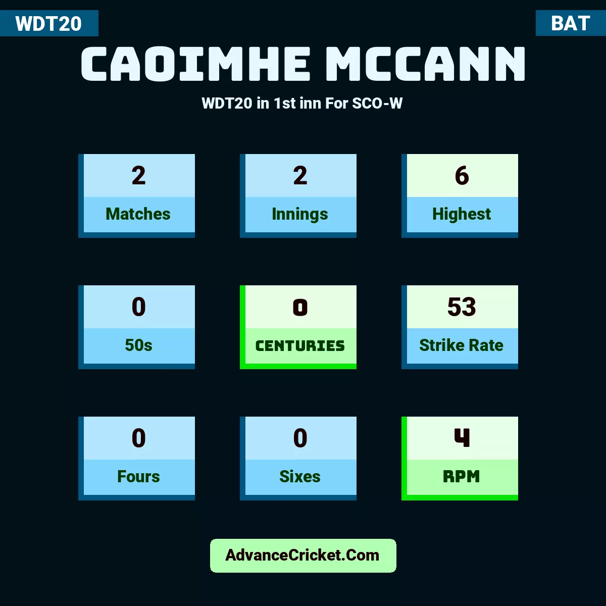Caoimhe McCann WDT20  in 1st inn For SCO-W, Caoimhe McCann played 2 matches, scored 6 runs as highest, 0 half-centuries, and 0 centuries, with a strike rate of 53. C.McCann hit 0 fours and 0 sixes, with an RPM of 4.