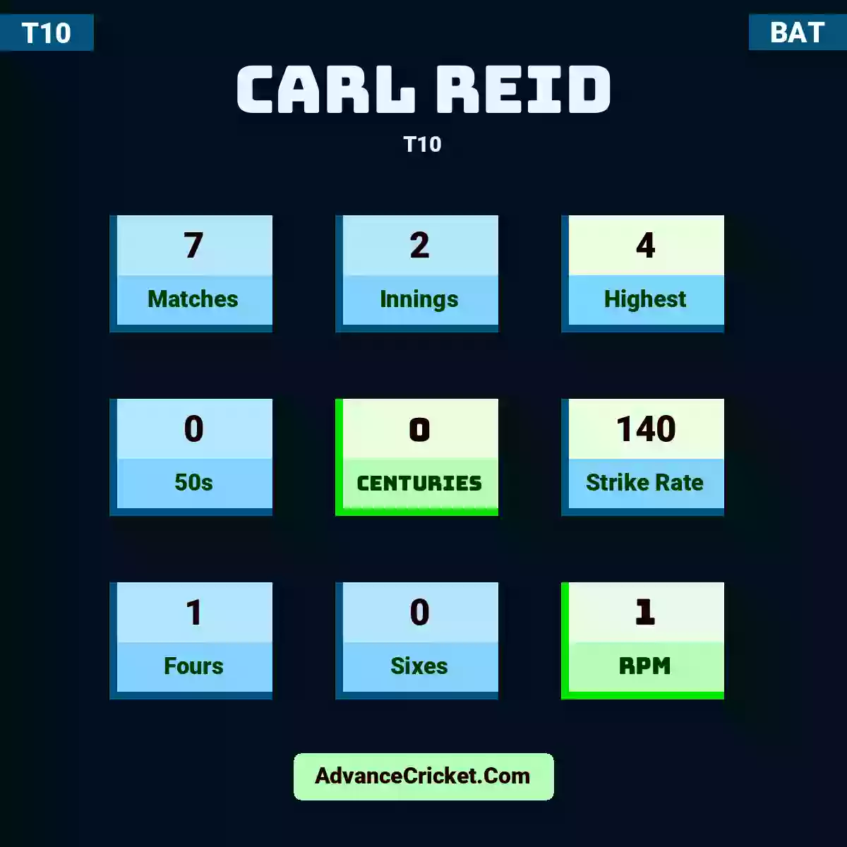 Carl Reid T10 , Carl Reid played 7 matches, scored 4 runs as highest, 0 half-centuries, and 0 centuries, with a strike rate of 140. C.Reid hit 1 fours and 0 sixes, with an RPM of 1.