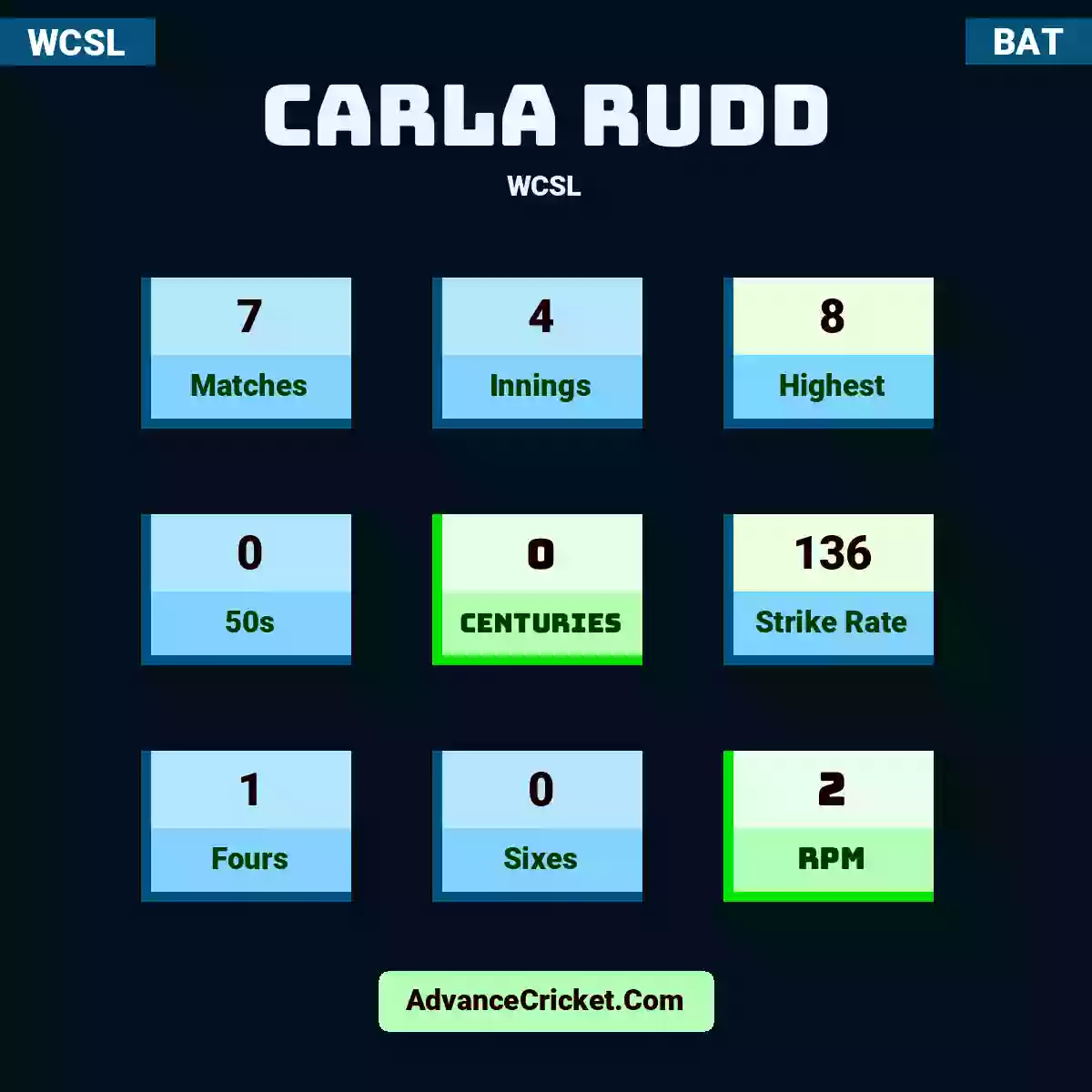 Carla Rudd WCSL , Carla Rudd played 7 matches, scored 8 runs as highest, 0 half-centuries, and 0 centuries, with a strike rate of 136. C.Rudd hit 1 fours and 0 sixes, with an RPM of 2.