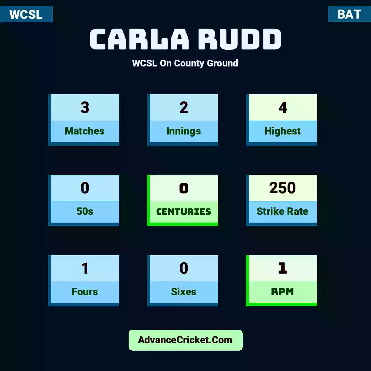 Carla Rudd WCSL  On County Ground, Carla Rudd played 3 matches, scored 4 runs as highest, 0 half-centuries, and 0 centuries, with a strike rate of 250. C.Rudd hit 1 fours and 0 sixes, with an RPM of 1.