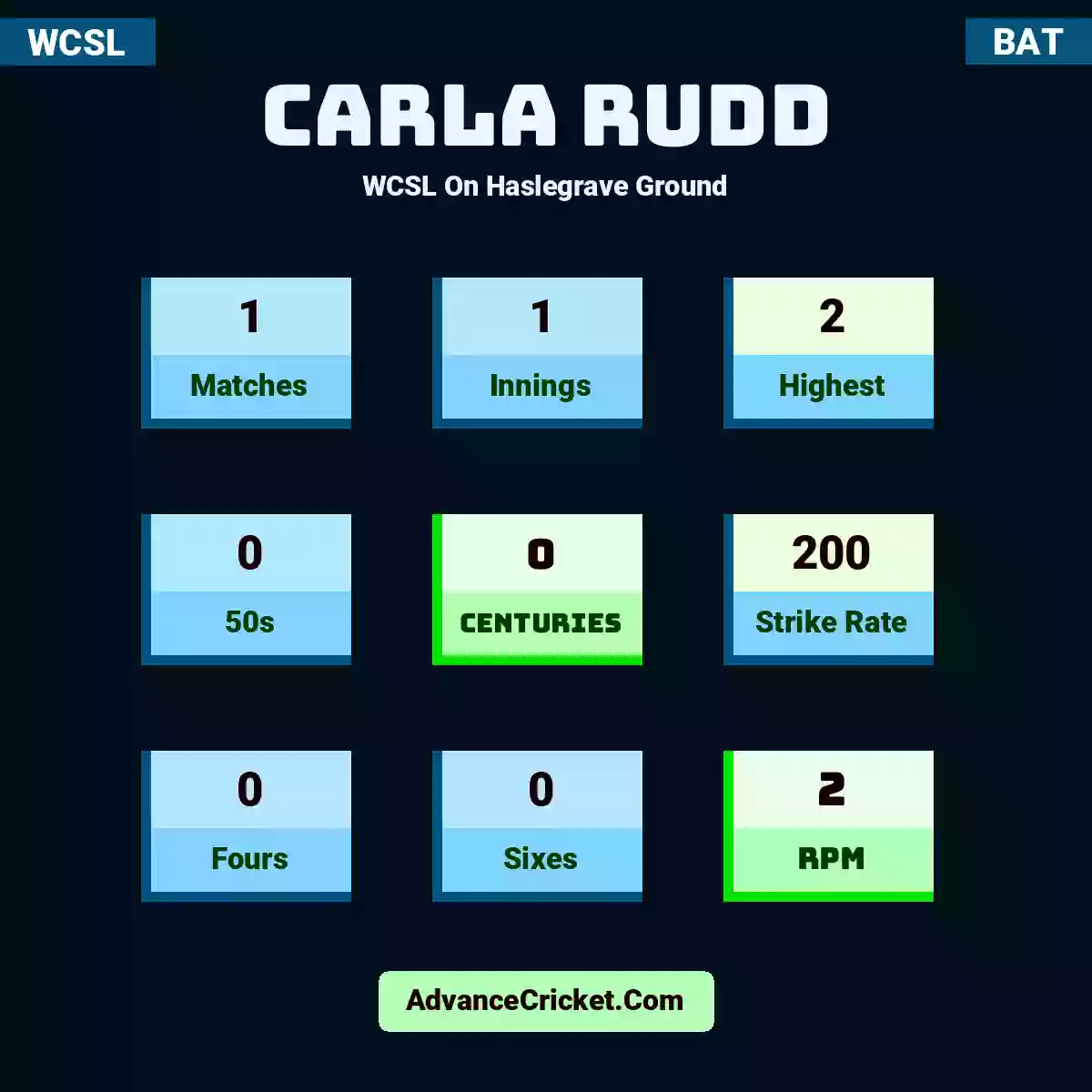 Carla Rudd WCSL  On Haslegrave Ground, Carla Rudd played 1 matches, scored 2 runs as highest, 0 half-centuries, and 0 centuries, with a strike rate of 200. C.Rudd hit 0 fours and 0 sixes, with an RPM of 2.