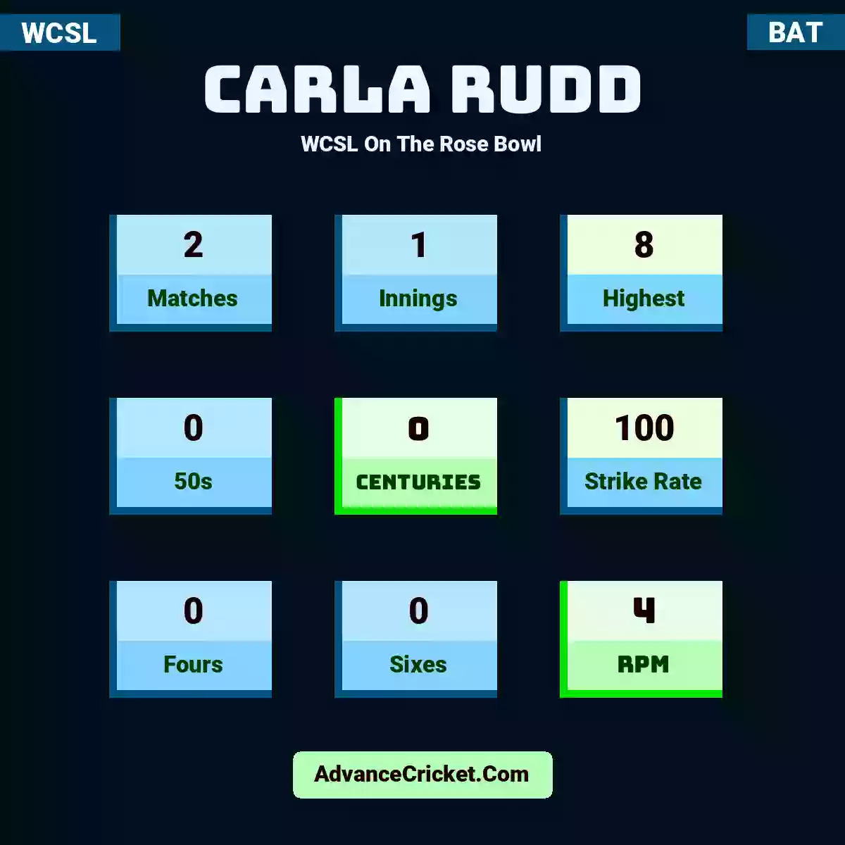 Carla Rudd WCSL  On The Rose Bowl, Carla Rudd played 2 matches, scored 8 runs as highest, 0 half-centuries, and 0 centuries, with a strike rate of 100. C.Rudd hit 0 fours and 0 sixes, with an RPM of 4.