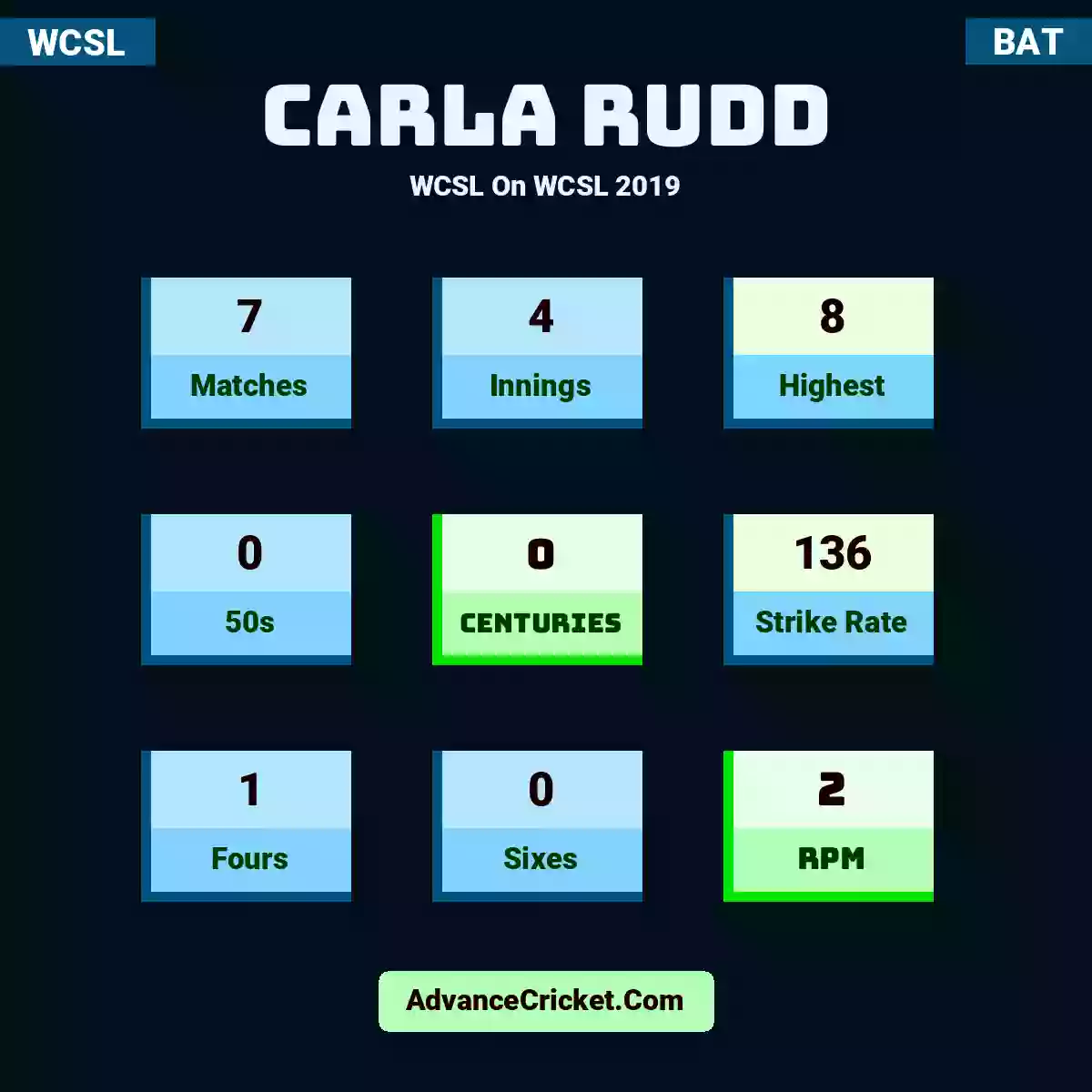 Carla Rudd WCSL  On WCSL 2019, Carla Rudd played 7 matches, scored 8 runs as highest, 0 half-centuries, and 0 centuries, with a strike rate of 136. C.Rudd hit 1 fours and 0 sixes, with an RPM of 2.