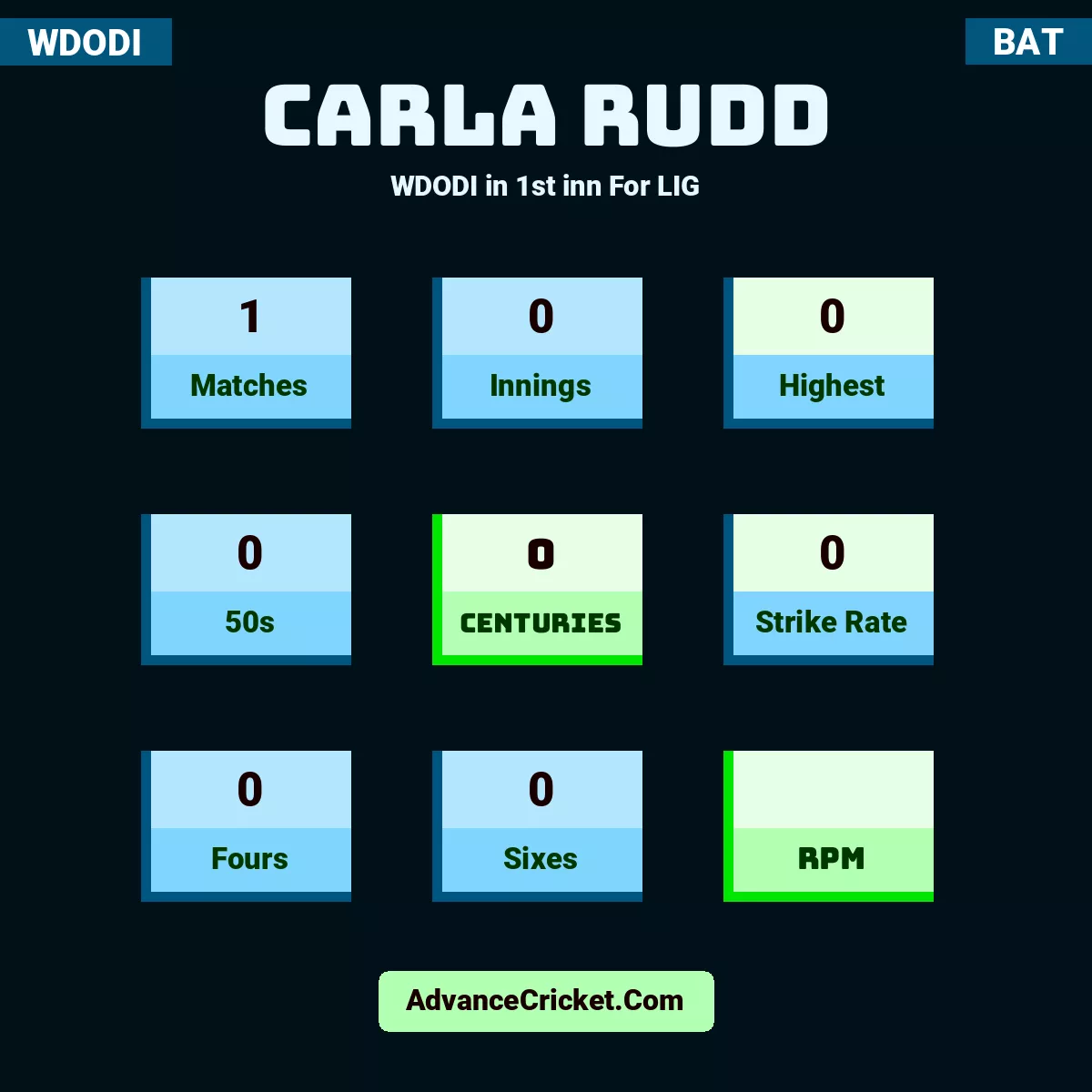Carla Rudd WDODI  in 1st inn For LIG, Carla Rudd played 1 matches, scored 0 runs as highest, 0 half-centuries, and 0 centuries, with a strike rate of 0. C.Rudd hit 0 fours and 0 sixes.