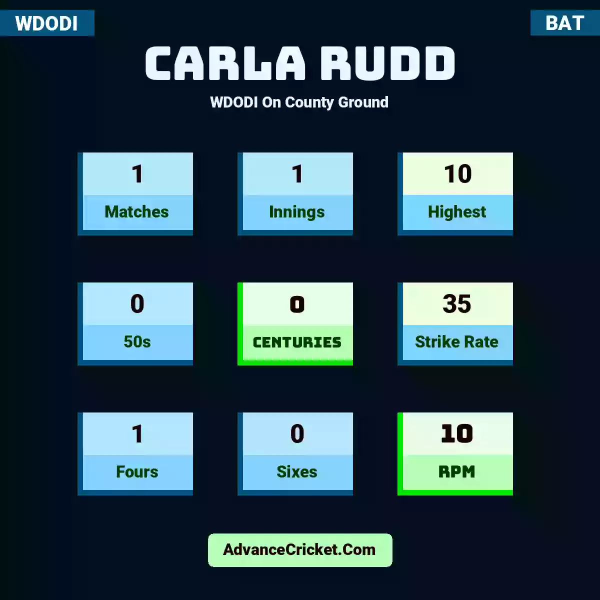 Carla Rudd WDODI  On County Ground, Carla Rudd played 1 matches, scored 10 runs as highest, 0 half-centuries, and 0 centuries, with a strike rate of 35. C.Rudd hit 1 fours and 0 sixes, with an RPM of 10.