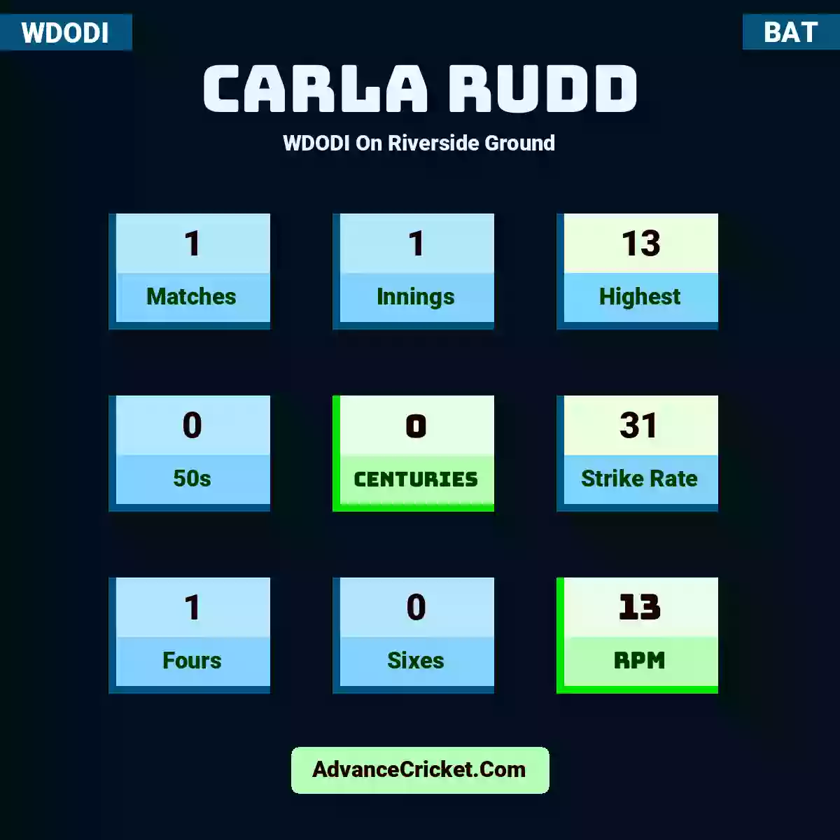 Carla Rudd WDODI  On Riverside Ground, Carla Rudd played 1 matches, scored 13 runs as highest, 0 half-centuries, and 0 centuries, with a strike rate of 31. C.Rudd hit 1 fours and 0 sixes, with an RPM of 13.
