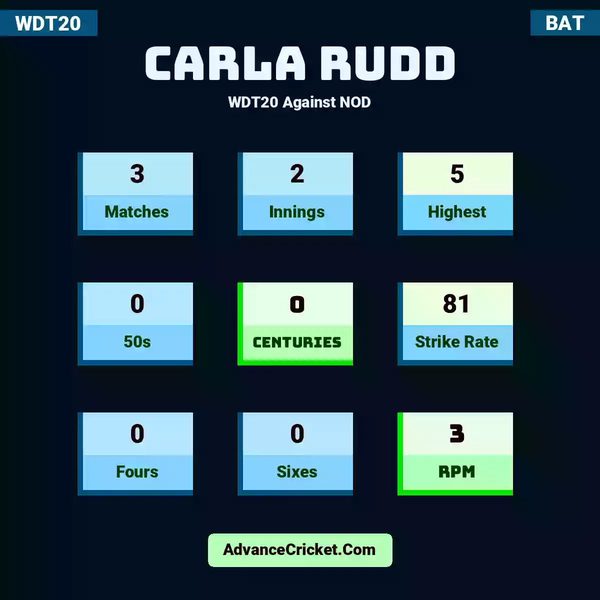 Carla Rudd WDT20  Against NOD, Carla Rudd played 3 matches, scored 5 runs as highest, 0 half-centuries, and 0 centuries, with a strike rate of 81. C.Rudd hit 0 fours and 0 sixes, with an RPM of 3.