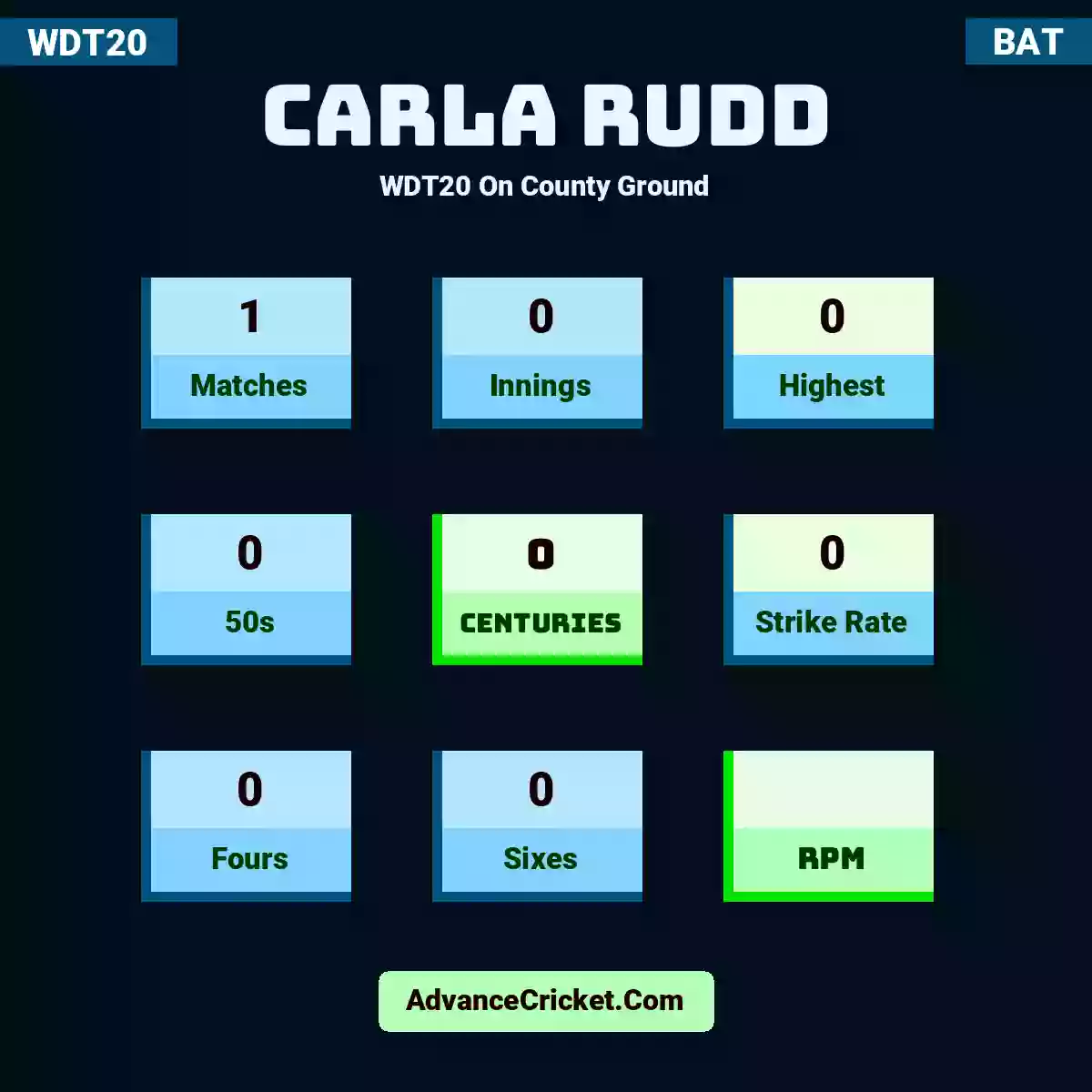 Carla Rudd WDT20  On County Ground, Carla Rudd played 1 matches, scored 0 runs as highest, 0 half-centuries, and 0 centuries, with a strike rate of 0. C.Rudd hit 0 fours and 0 sixes.
