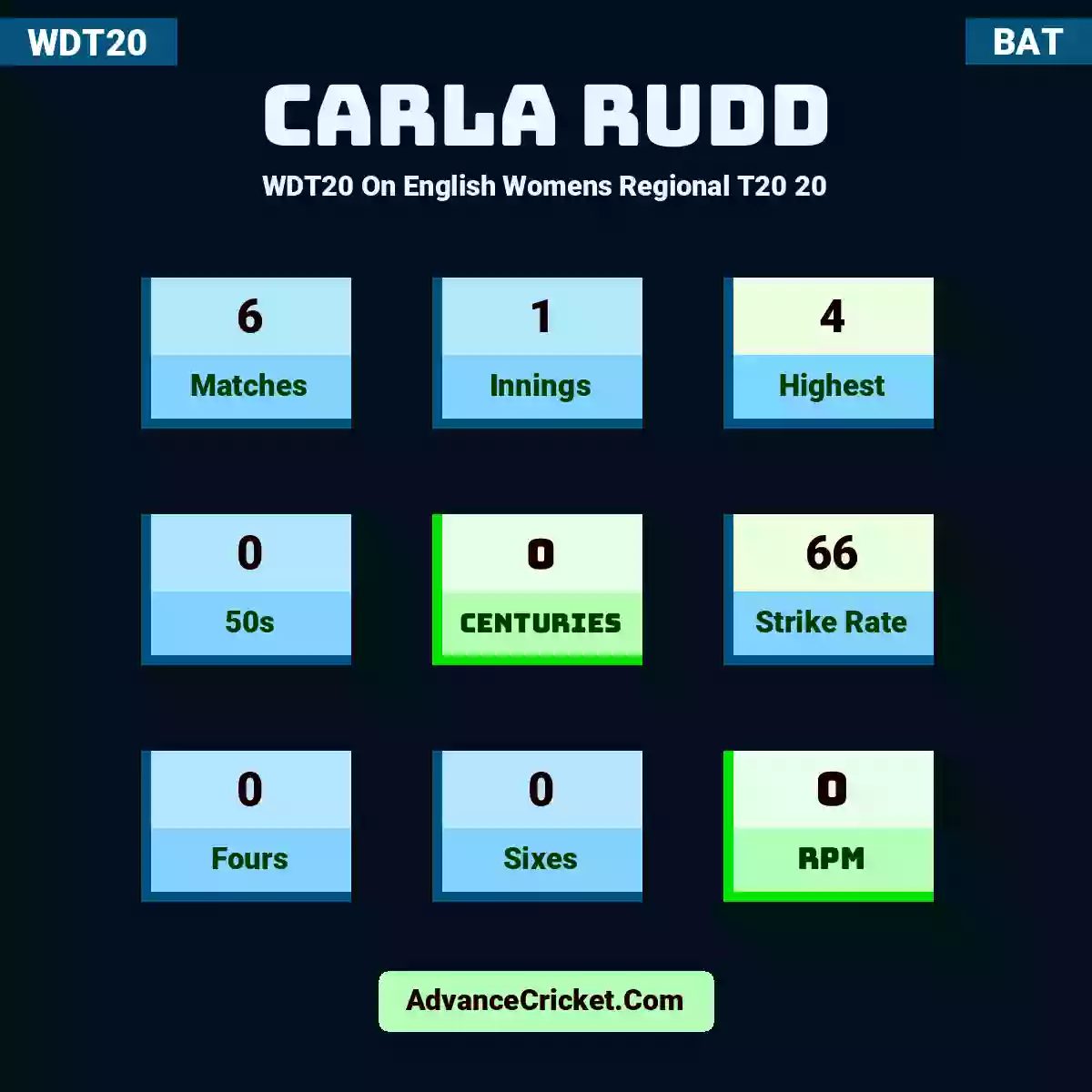 Carla Rudd WDT20  On English Womens Regional T20 20, Carla Rudd played 6 matches, scored 4 runs as highest, 0 half-centuries, and 0 centuries, with a strike rate of 66. C.Rudd hit 0 fours and 0 sixes, with an RPM of 0.