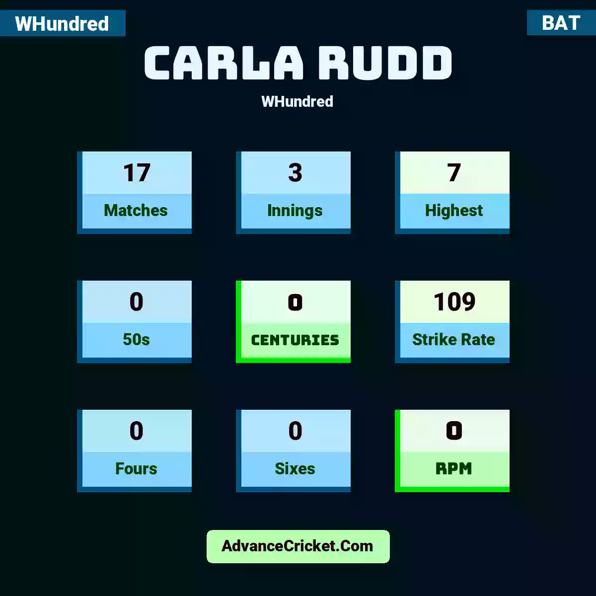 Carla Rudd WHundred , Carla Rudd played 17 matches, scored 7 runs as highest, 0 half-centuries, and 0 centuries, with a strike rate of 109. C.Rudd hit 0 fours and 0 sixes, with an RPM of 0.