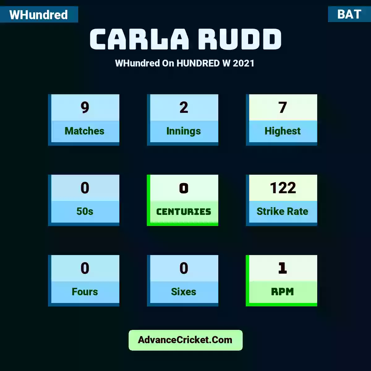 Carla Rudd WHundred  On HUNDRED W 2021, Carla Rudd played 9 matches, scored 7 runs as highest, 0 half-centuries, and 0 centuries, with a strike rate of 122. C.Rudd hit 0 fours and 0 sixes, with an RPM of 1.