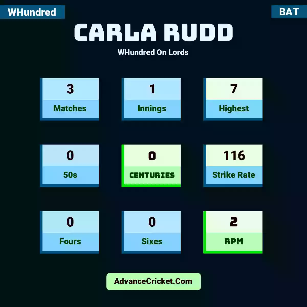 Carla Rudd WHundred  On Lords, Carla Rudd played 3 matches, scored 7 runs as highest, 0 half-centuries, and 0 centuries, with a strike rate of 116. C.Rudd hit 0 fours and 0 sixes, with an RPM of 2.