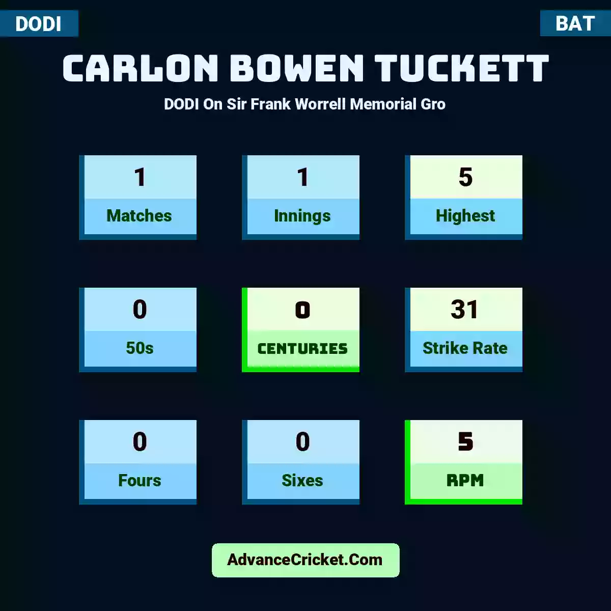 Carlon Bowen Tuckett DODI  On Sir Frank Worrell Memorial Gro, Carlon Bowen Tuckett played 1 matches, scored 5 runs as highest, 0 half-centuries, and 0 centuries, with a strike rate of 31. C.Tuckett hit 0 fours and 0 sixes, with an RPM of 5.