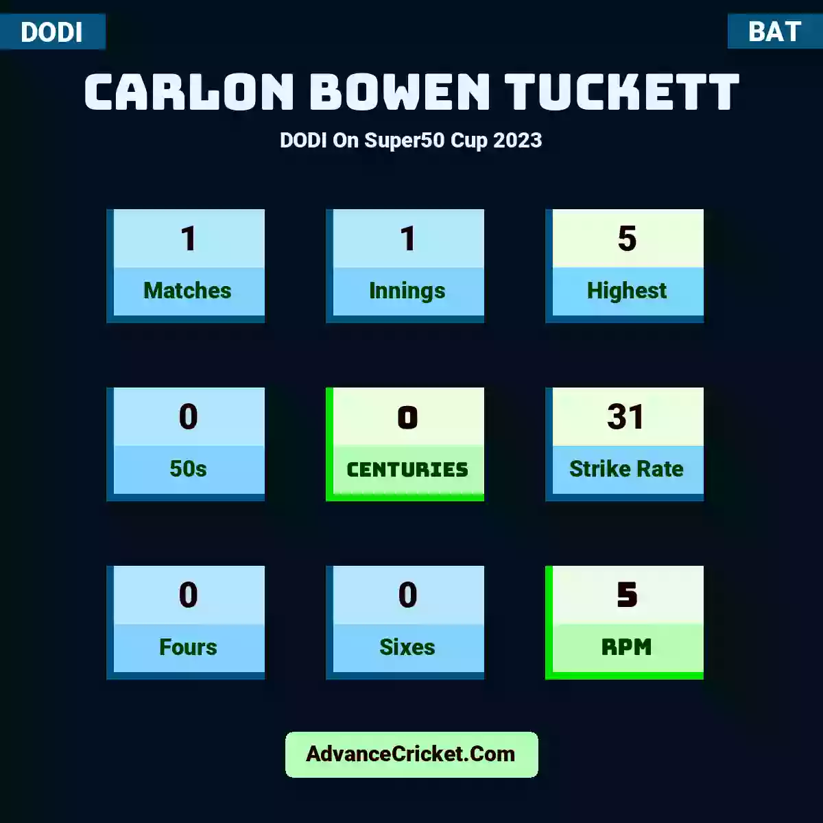 Carlon Bowen Tuckett DODI  On Super50 Cup 2023, Carlon Bowen Tuckett played 1 matches, scored 5 runs as highest, 0 half-centuries, and 0 centuries, with a strike rate of 31. C.Tuckett hit 0 fours and 0 sixes, with an RPM of 5.