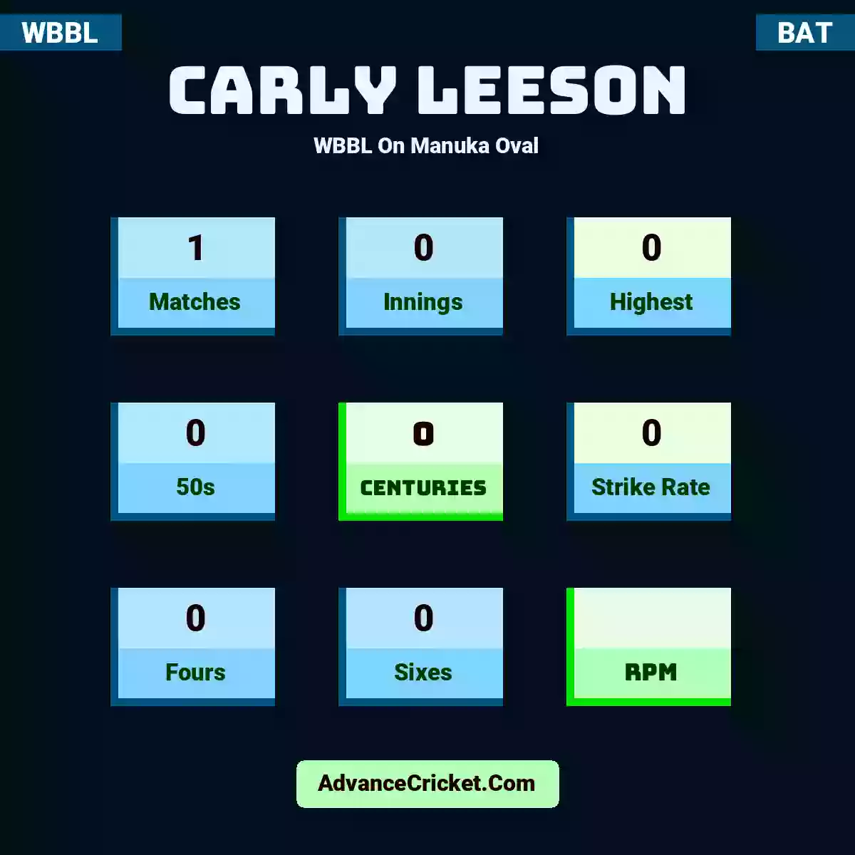 Carly Leeson WBBL  On Manuka Oval, Carly Leeson played 1 matches, scored 0 runs as highest, 0 half-centuries, and 0 centuries, with a strike rate of 0. C.Leeson hit 0 fours and 0 sixes.
