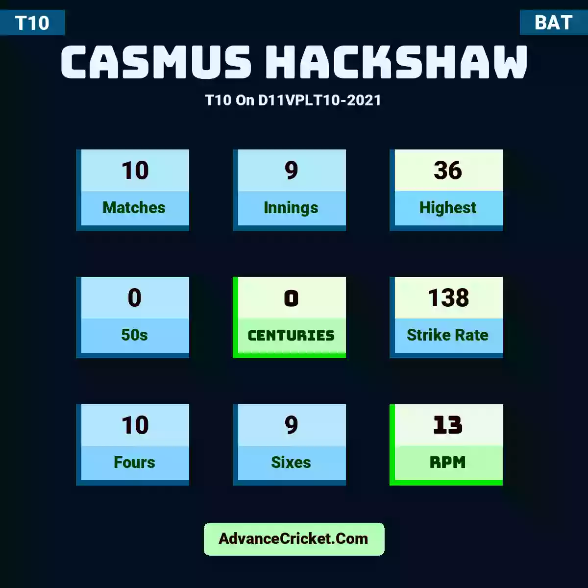 Casmus Hackshaw T10  On D11VPLT10-2021, Casmus Hackshaw played 10 matches, scored 36 runs as highest, 0 half-centuries, and 0 centuries, with a strike rate of 138. C.Hackshaw hit 10 fours and 9 sixes, with an RPM of 13.