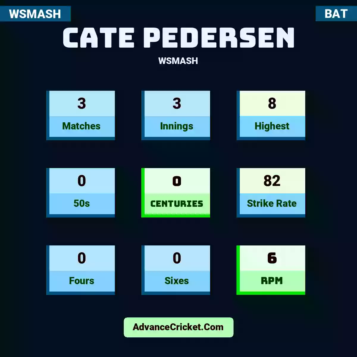 Cate Pedersen WSMASH , Cate Pedersen played 3 matches, scored 8 runs as highest, 0 half-centuries, and 0 centuries, with a strike rate of 82. C.Pedersen hit 0 fours and 0 sixes, with an RPM of 6.