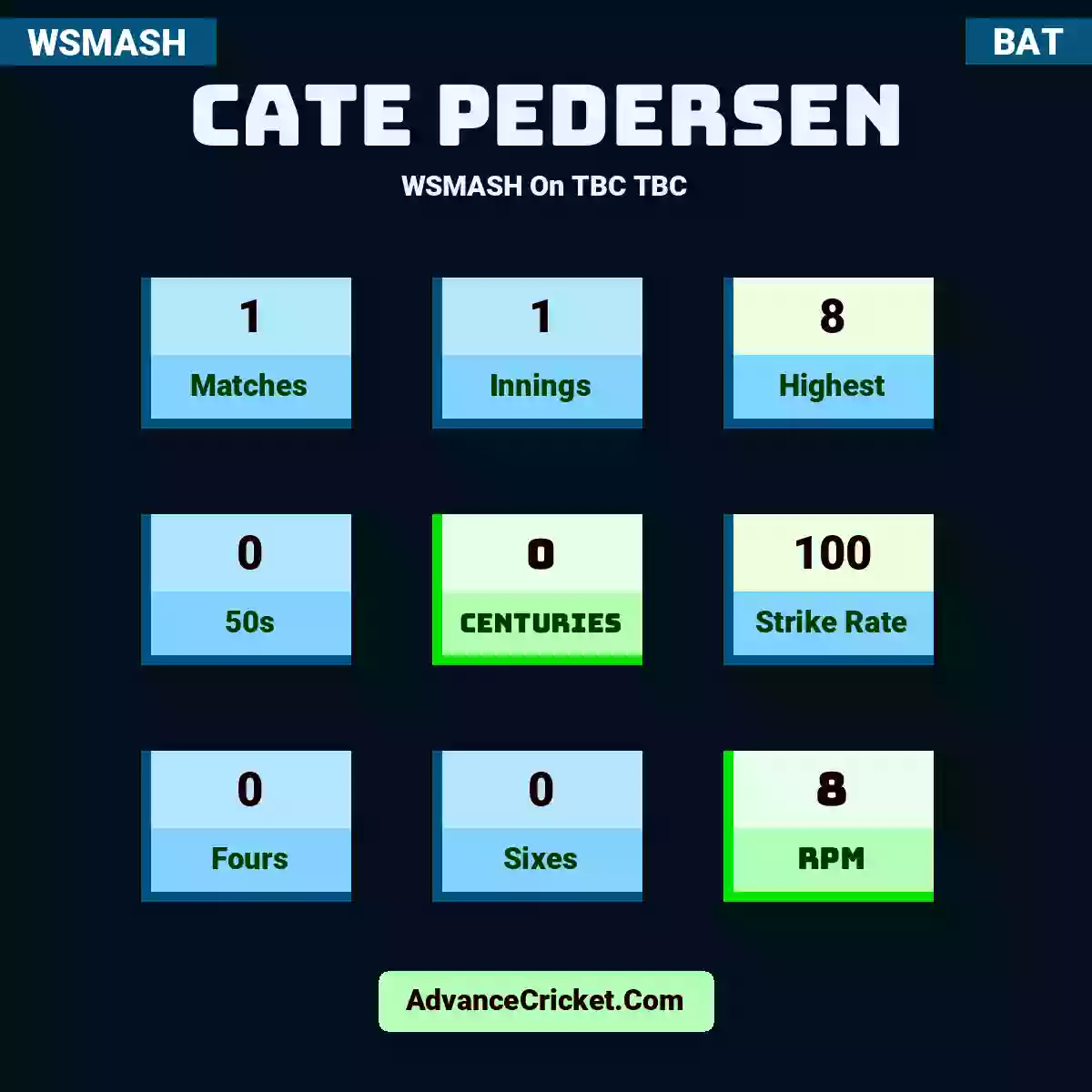 Cate Pedersen WSMASH  On TBC TBC, Cate Pedersen played 1 matches, scored 8 runs as highest, 0 half-centuries, and 0 centuries, with a strike rate of 100. C.Pedersen hit 0 fours and 0 sixes, with an RPM of 8.