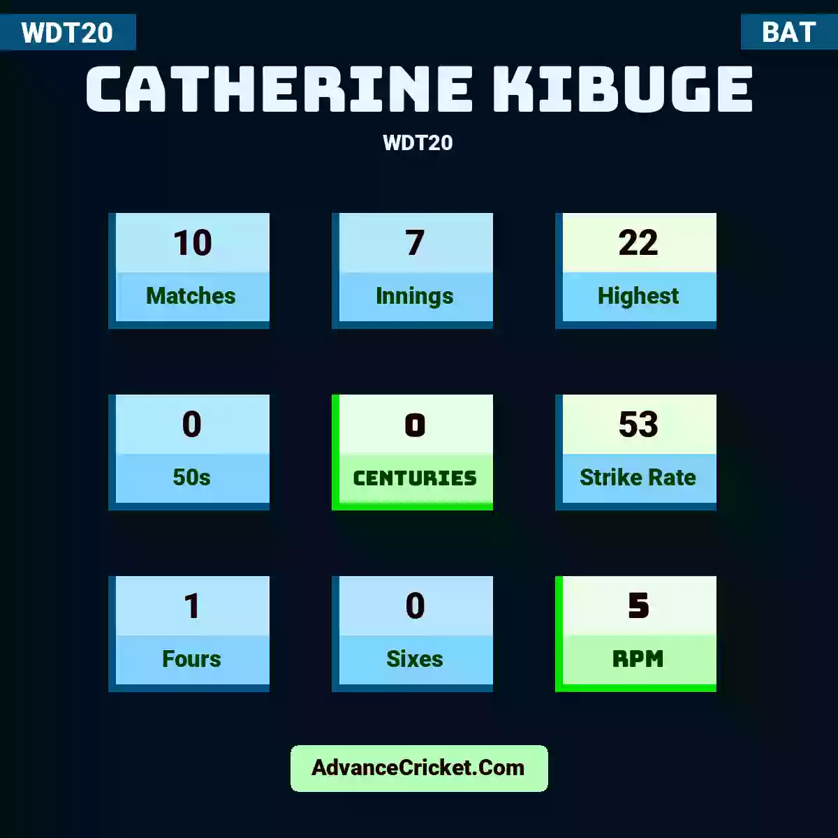 Catherine Kibuge WDT20 , Catherine Kibuge played 10 matches, scored 22 runs as highest, 0 half-centuries, and 0 centuries, with a strike rate of 53. C.Kibuge hit 1 fours and 0 sixes, with an RPM of 5.