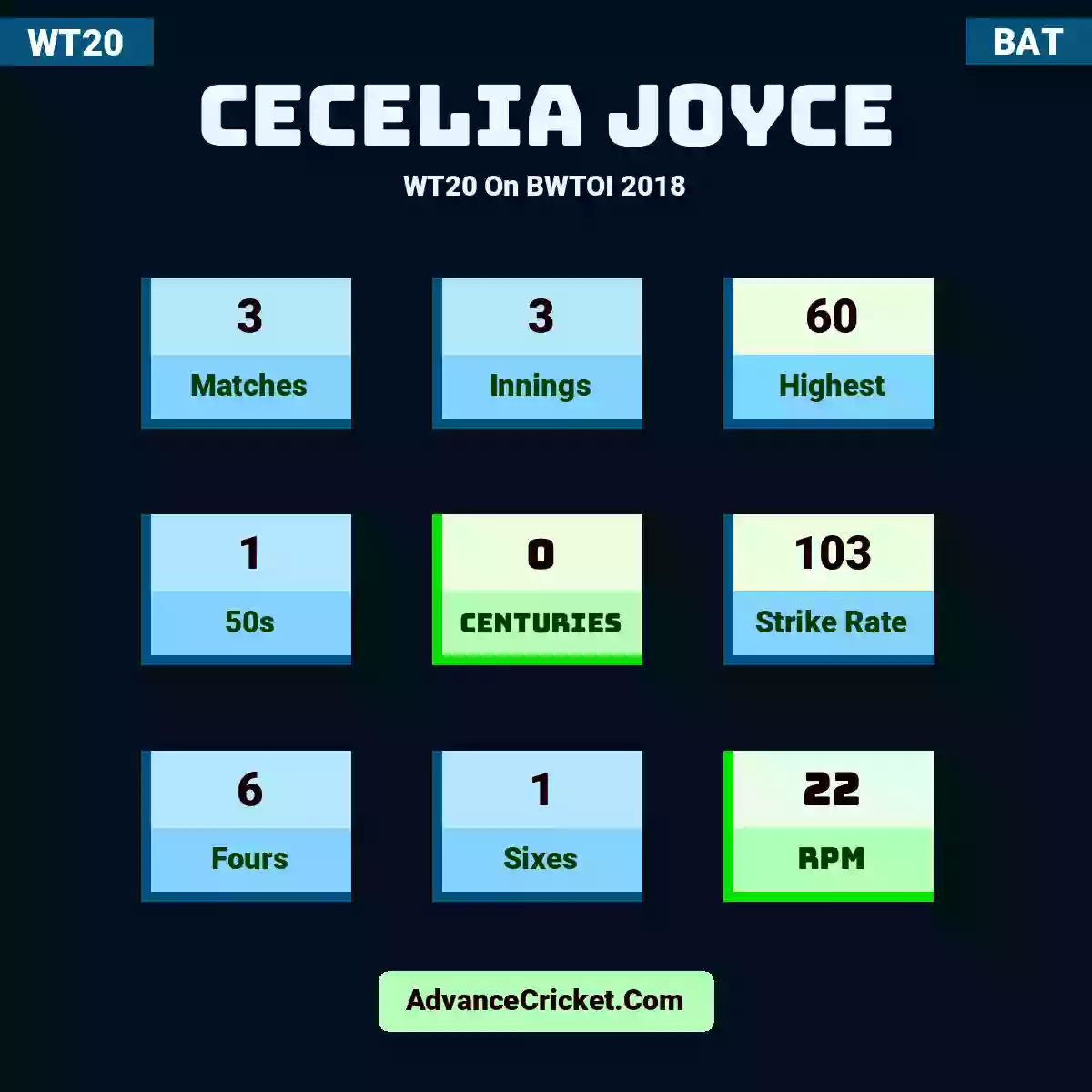 Cecelia Joyce WT20  On BWTOI 2018, Cecelia Joyce played 3 matches, scored 60 runs as highest, 1 half-centuries, and 0 centuries, with a strike rate of 103. C.Joyce hit 6 fours and 1 sixes, with an RPM of 22.