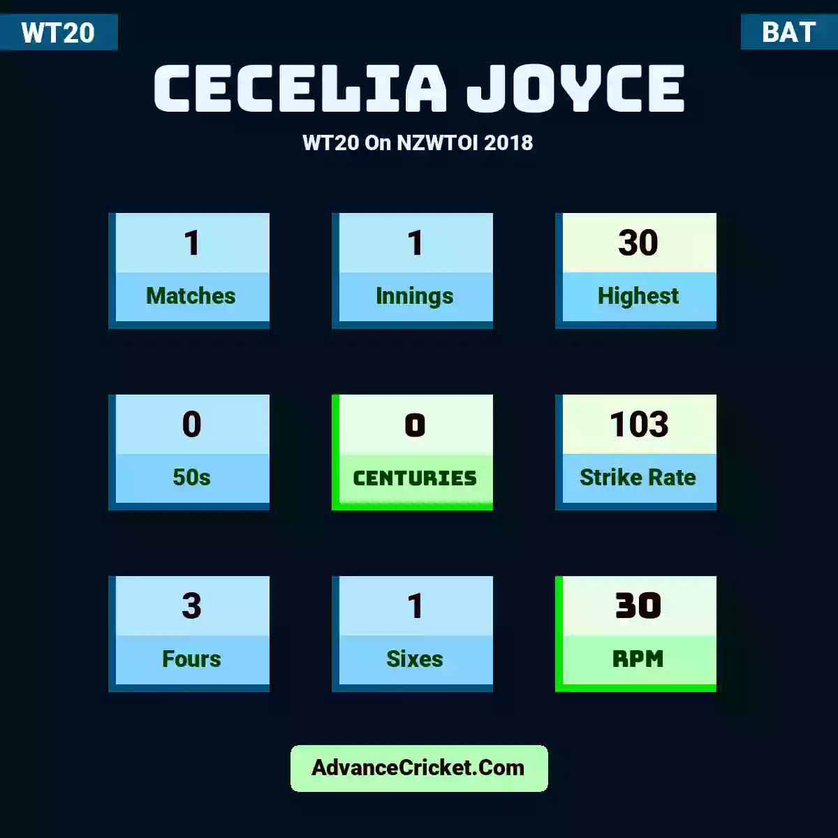 Cecelia Joyce WT20  On NZWTOI 2018, Cecelia Joyce played 1 matches, scored 30 runs as highest, 0 half-centuries, and 0 centuries, with a strike rate of 103. C.Joyce hit 3 fours and 1 sixes, with an RPM of 30.