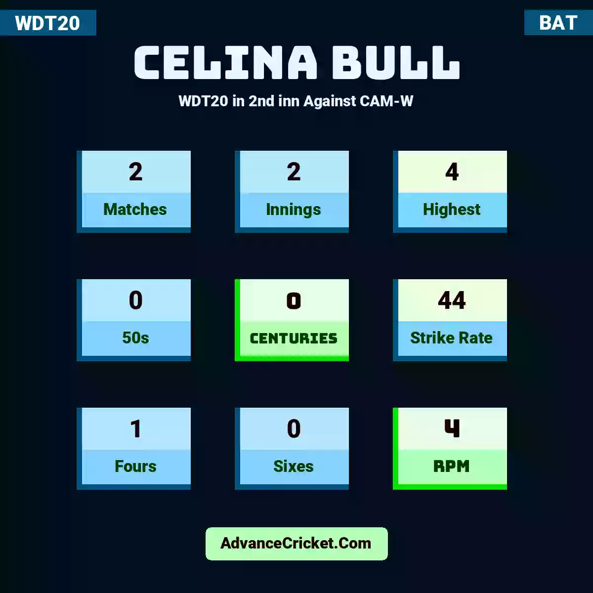 Celina Bull WDT20  in 2nd inn Against CAM-W, Celina Bull played 2 matches, scored 4 runs as highest, 0 half-centuries, and 0 centuries, with a strike rate of 44. C.Bull hit 1 fours and 0 sixes, with an RPM of 4.