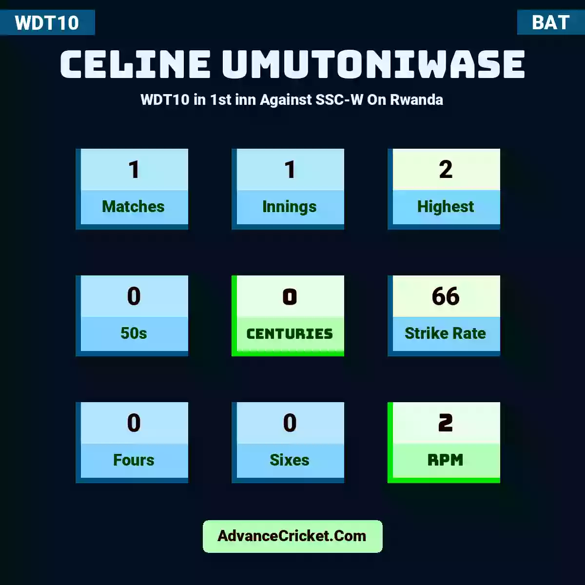 Celine Umutoniwase WDT10  in 1st inn Against SSC-W On Rwanda, Celine Umutoniwase played 1 matches, scored 2 runs as highest, 0 half-centuries, and 0 centuries, with a strike rate of 66. C.Umutoniwase hit 0 fours and 0 sixes, with an RPM of 2.