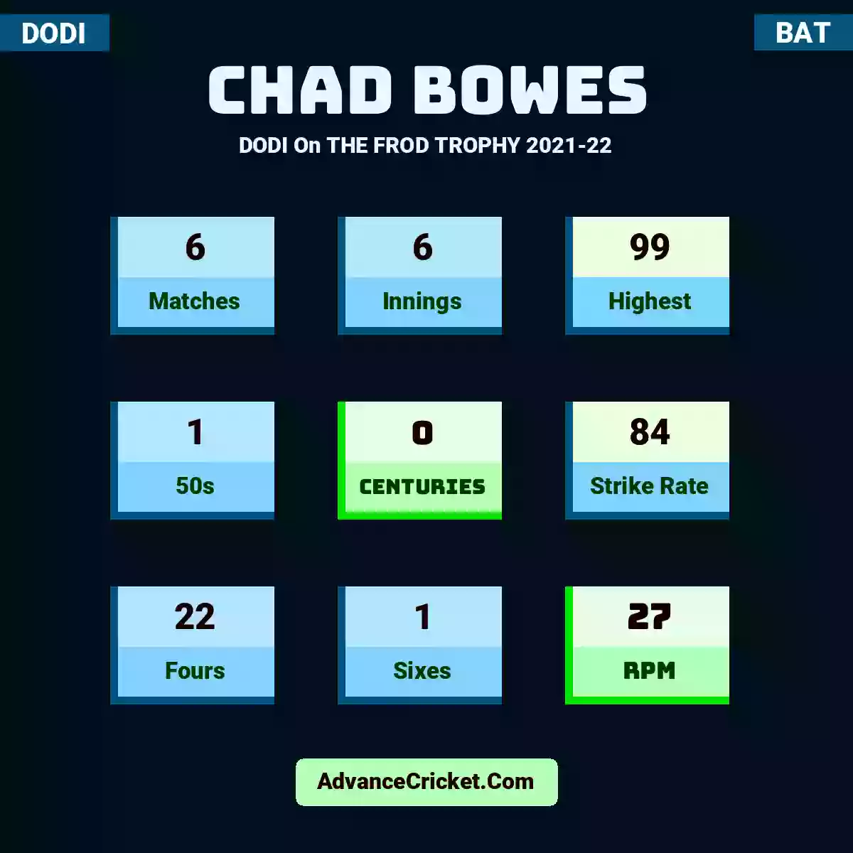 Chad Bowes DODI  On THE FROD TROPHY 2021-22, Chad Bowes played 6 matches, scored 99 runs as highest, 1 half-centuries, and 0 centuries, with a strike rate of 84. C.Bowes hit 22 fours and 1 sixes, with an RPM of 27.