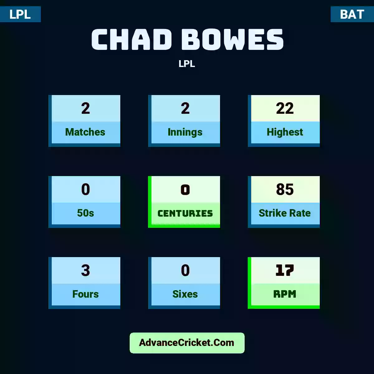 Chad Bowes LPL , Chad Bowes played 2 matches, scored 22 runs as highest, 0 half-centuries, and 0 centuries, with a strike rate of 85. C.Bowes hit 3 fours and 0 sixes, with an RPM of 17.