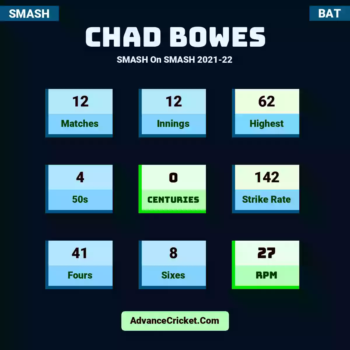 Chad Bowes SMASH  On SMASH 2021-22, Chad Bowes played 12 matches, scored 62 runs as highest, 4 half-centuries, and 0 centuries, with a strike rate of 142. C.Bowes hit 41 fours and 8 sixes, with an RPM of 27.