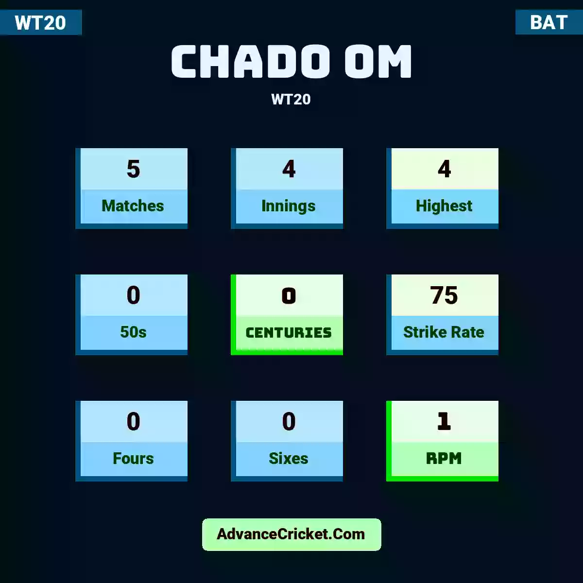 Chado Om WT20 , Chado Om played 5 matches, scored 4 runs as highest, 0 half-centuries, and 0 centuries, with a strike rate of 75. C.Om hit 0 fours and 0 sixes, with an RPM of 1.