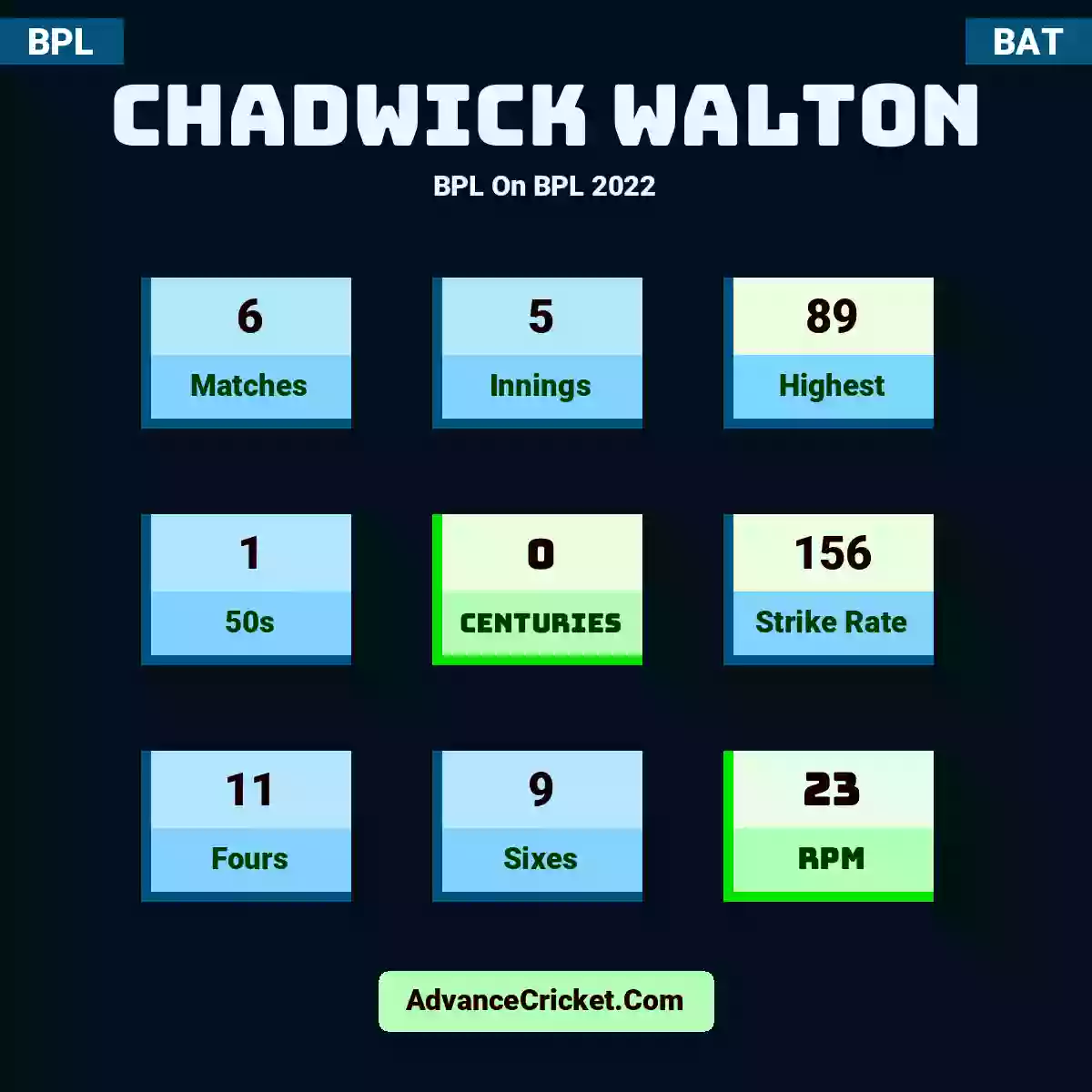 Chadwick Walton BPL  On BPL 2022, Chadwick Walton played 6 matches, scored 89 runs as highest, 1 half-centuries, and 0 centuries, with a strike rate of 156. C.Walton hit 11 fours and 9 sixes, with an RPM of 23.