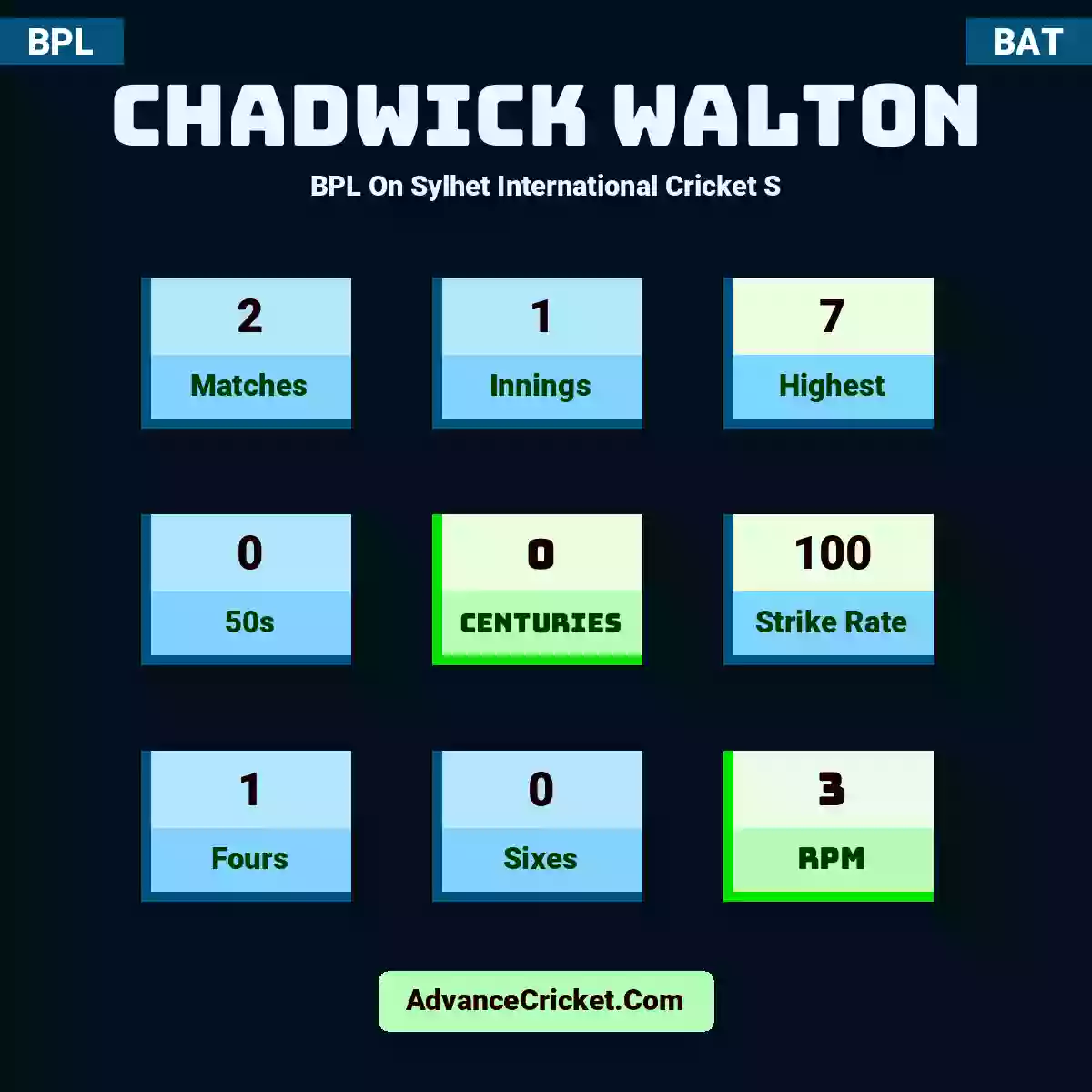 Chadwick Walton BPL  On Sylhet International Cricket S, Chadwick Walton played 2 matches, scored 7 runs as highest, 0 half-centuries, and 0 centuries, with a strike rate of 100. C.Walton hit 1 fours and 0 sixes, with an RPM of 3.