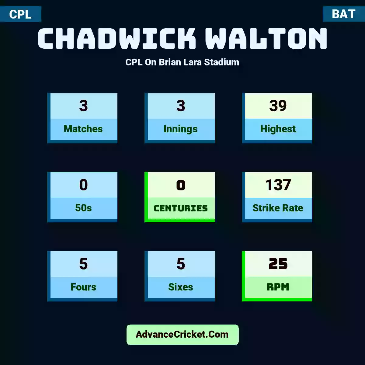 Chadwick Walton CPL  On Brian Lara Stadium, Chadwick Walton played 3 matches, scored 39 runs as highest, 0 half-centuries, and 0 centuries, with a strike rate of 137. C.Walton hit 5 fours and 5 sixes, with an RPM of 25.