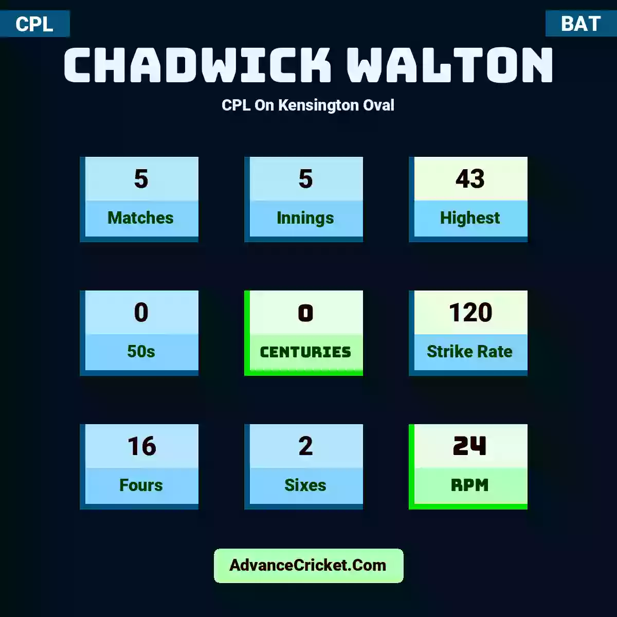 Chadwick Walton CPL  On Kensington Oval, Chadwick Walton played 5 matches, scored 43 runs as highest, 0 half-centuries, and 0 centuries, with a strike rate of 120. C.Walton hit 16 fours and 2 sixes, with an RPM of 24.