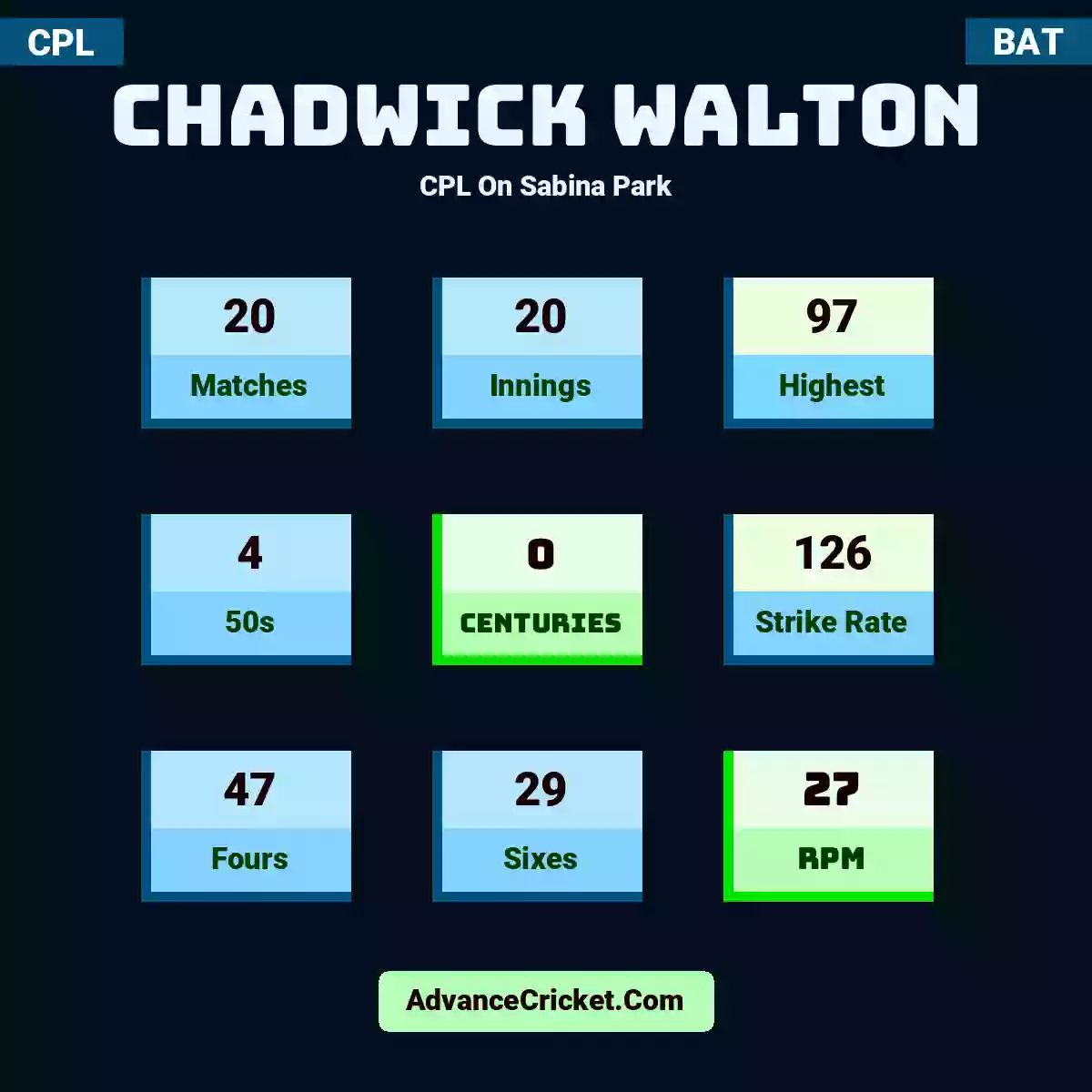 Chadwick Walton CPL  On Sabina Park, Chadwick Walton played 20 matches, scored 97 runs as highest, 4 half-centuries, and 0 centuries, with a strike rate of 126. C.Walton hit 47 fours and 29 sixes, with an RPM of 27.