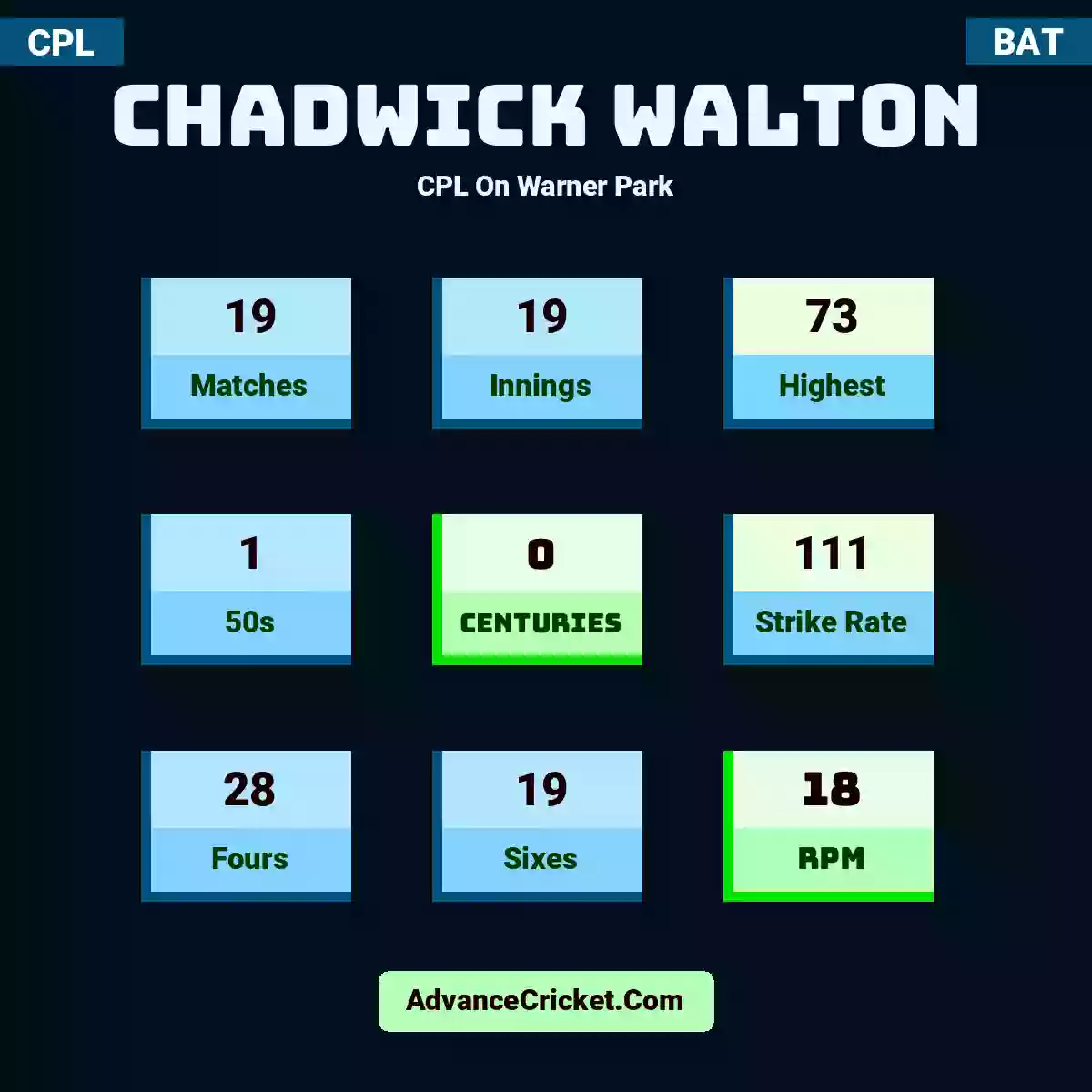 Chadwick Walton CPL  On Warner Park, Chadwick Walton played 19 matches, scored 73 runs as highest, 1 half-centuries, and 0 centuries, with a strike rate of 111. C.Walton hit 28 fours and 19 sixes, with an RPM of 18.