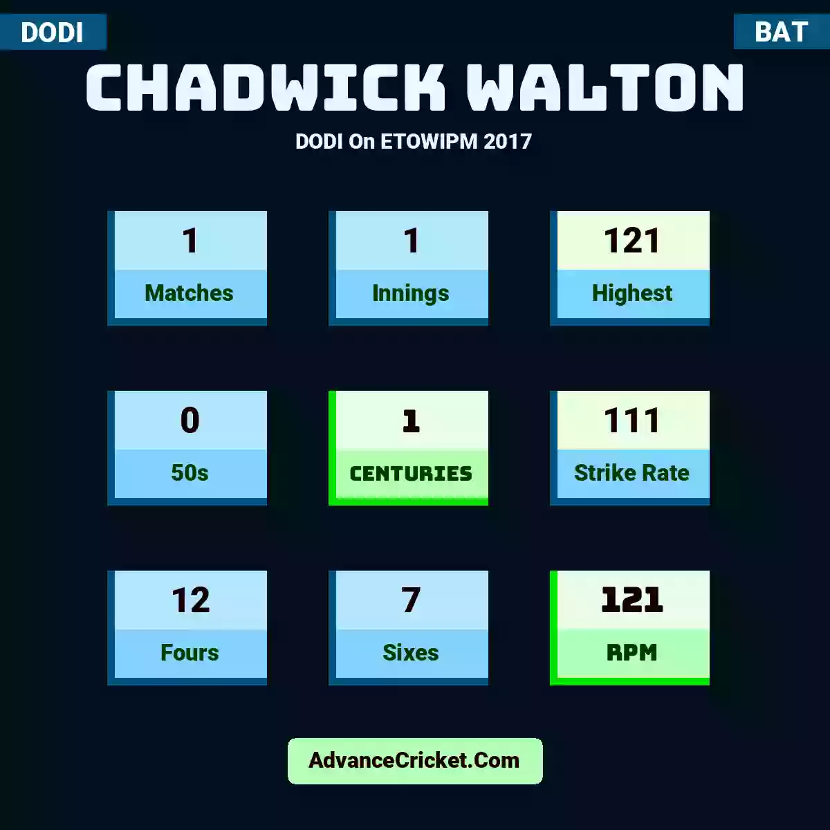Chadwick Walton DODI  On ETOWIPM 2017, Chadwick Walton played 1 matches, scored 121 runs as highest, 0 half-centuries, and 1 centuries, with a strike rate of 111. C.Walton hit 12 fours and 7 sixes, with an RPM of 121.