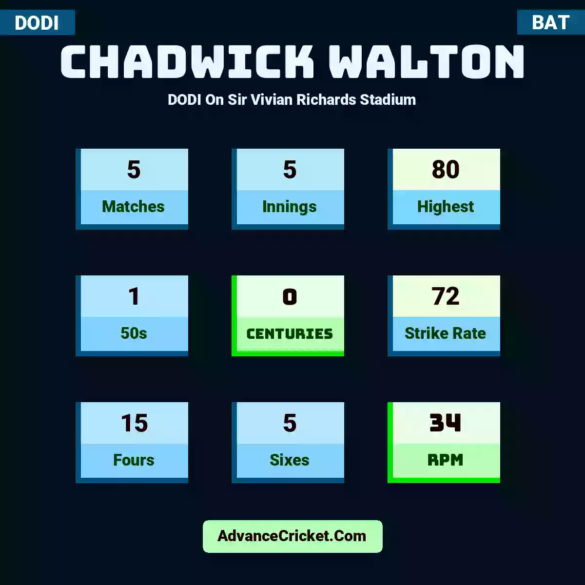 Chadwick Walton DODI  On Sir Vivian Richards Stadium, Chadwick Walton played 5 matches, scored 80 runs as highest, 1 half-centuries, and 0 centuries, with a strike rate of 72. C.Walton hit 15 fours and 5 sixes, with an RPM of 34.