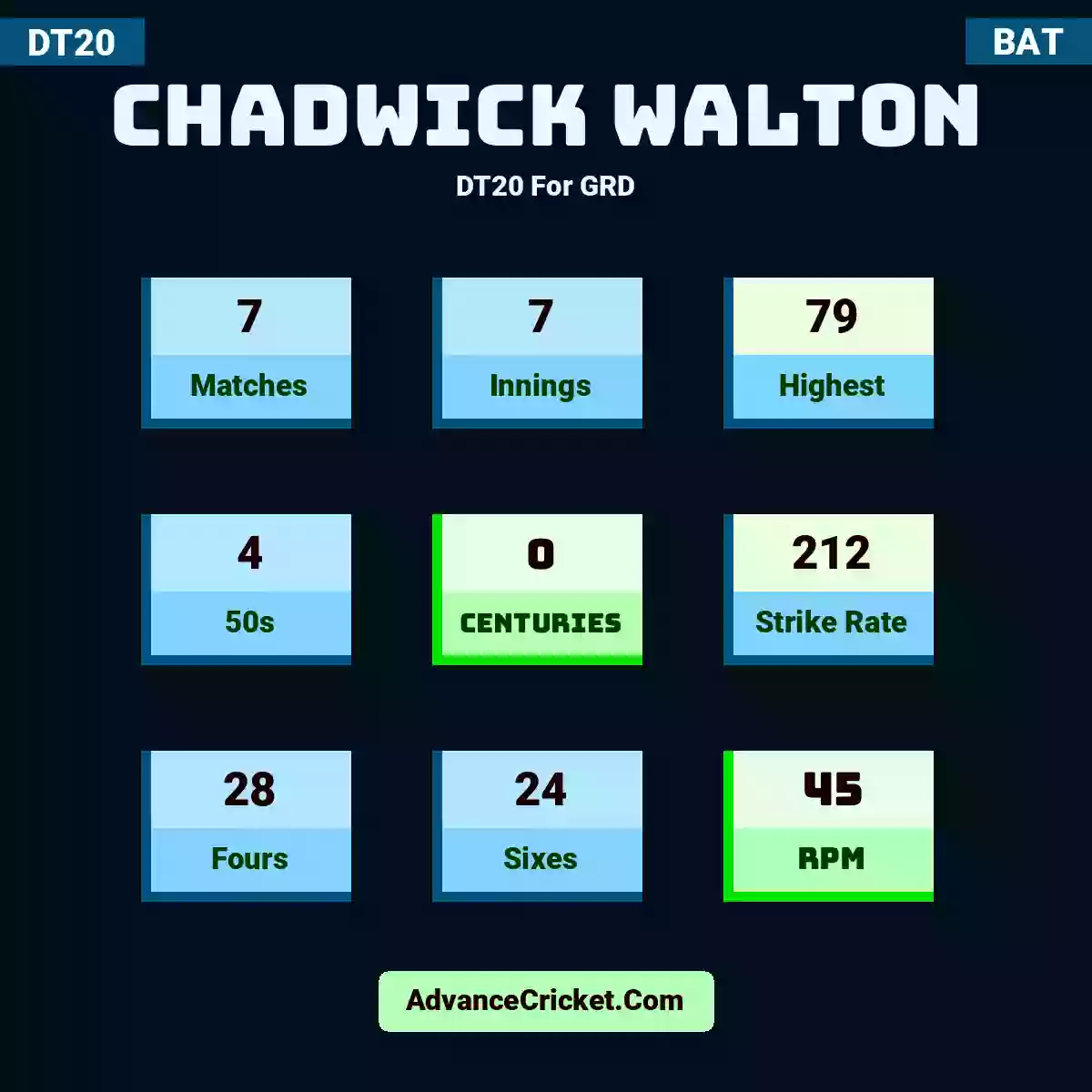 Chadwick Walton DT20  For GRD, Chadwick Walton played 7 matches, scored 79 runs as highest, 4 half-centuries, and 0 centuries, with a strike rate of 212. C.Walton hit 28 fours and 24 sixes, with an RPM of 45.