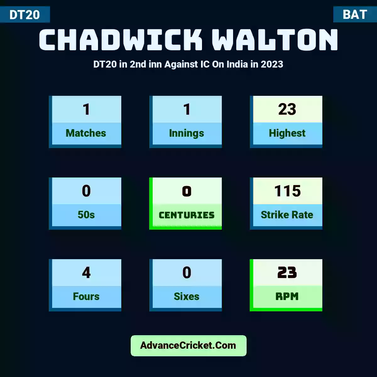 Chadwick Walton DT20  in 2nd inn Against IC On India in 2023, Chadwick Walton played 1 matches, scored 23 runs as highest, 0 half-centuries, and 0 centuries, with a strike rate of 115. C.Walton hit 4 fours and 0 sixes, with an RPM of 23.