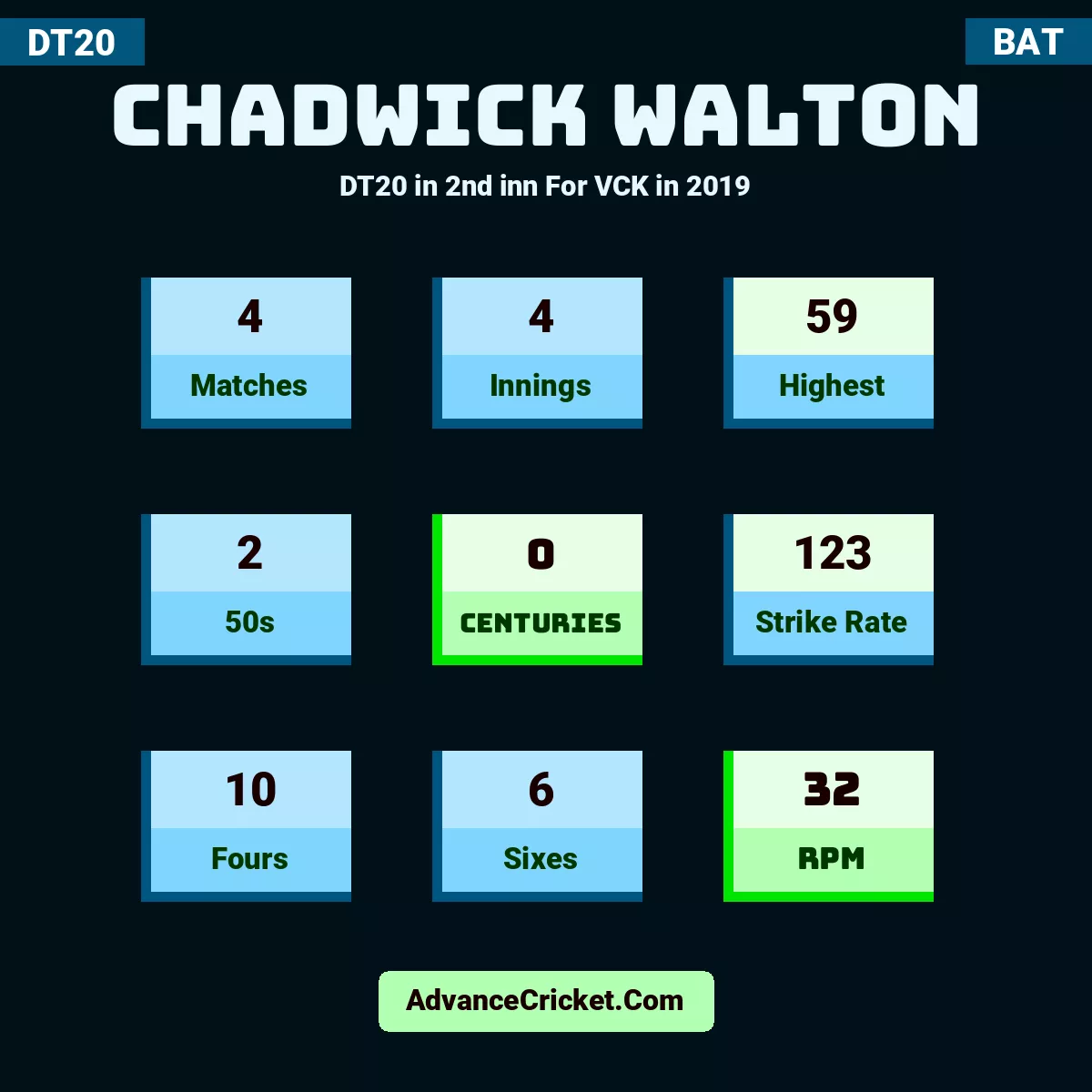 Chadwick Walton DT20  in 2nd inn For VCK in 2019, Chadwick Walton played 4 matches, scored 59 runs as highest, 2 half-centuries, and 0 centuries, with a strike rate of 123. C.Walton hit 10 fours and 6 sixes, with an RPM of 32.