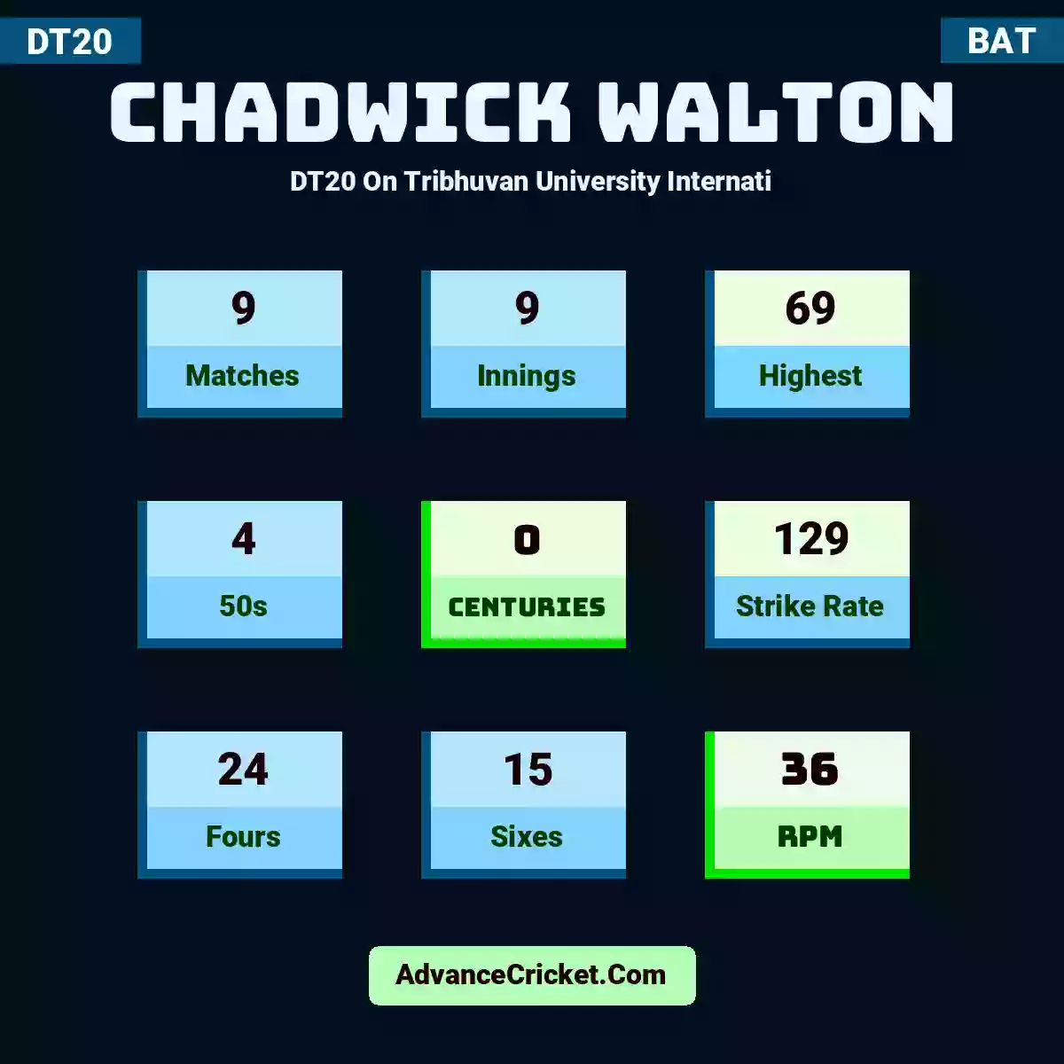 Chadwick Walton DT20  On Tribhuvan University Internati, Chadwick Walton played 9 matches, scored 69 runs as highest, 4 half-centuries, and 0 centuries, with a strike rate of 129. C.Walton hit 24 fours and 15 sixes, with an RPM of 36.